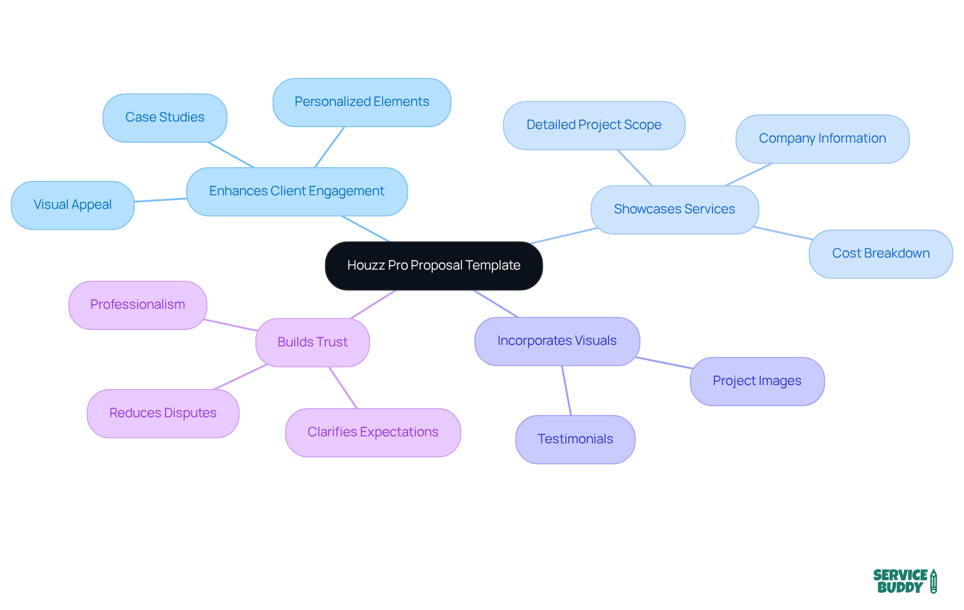 The central node represents the proposal template, while the branches highlight its advantages and supporting elements. Follow the branches to understand how each aspect contributes to effective client engagement. The central node represents the proposal template, while the branches highlight its advantages and supporting elements. Follow the branches to understand how each aspect contributes to effective client engagement.