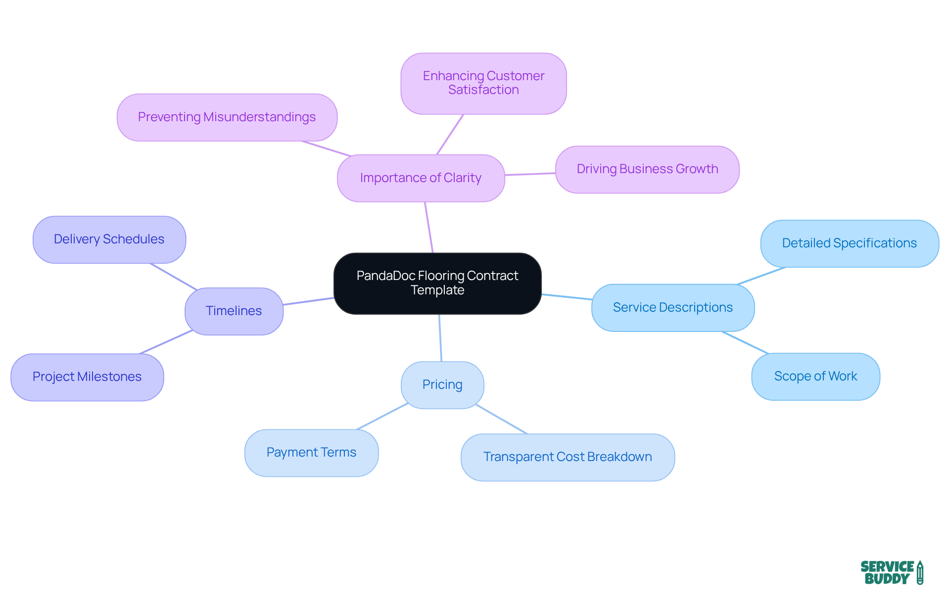 This mindmap illustrates the essential components of the flooring contract and how they relate to clarity and business success. Each branch reveals a critical area that contributes to making agreements clearer and more effective. This mindmap illustrates the essential components of the flooring contract and how they relate to clarity and business success. Each branch reveals a critical area that contributes to making agreements clearer and more effective.