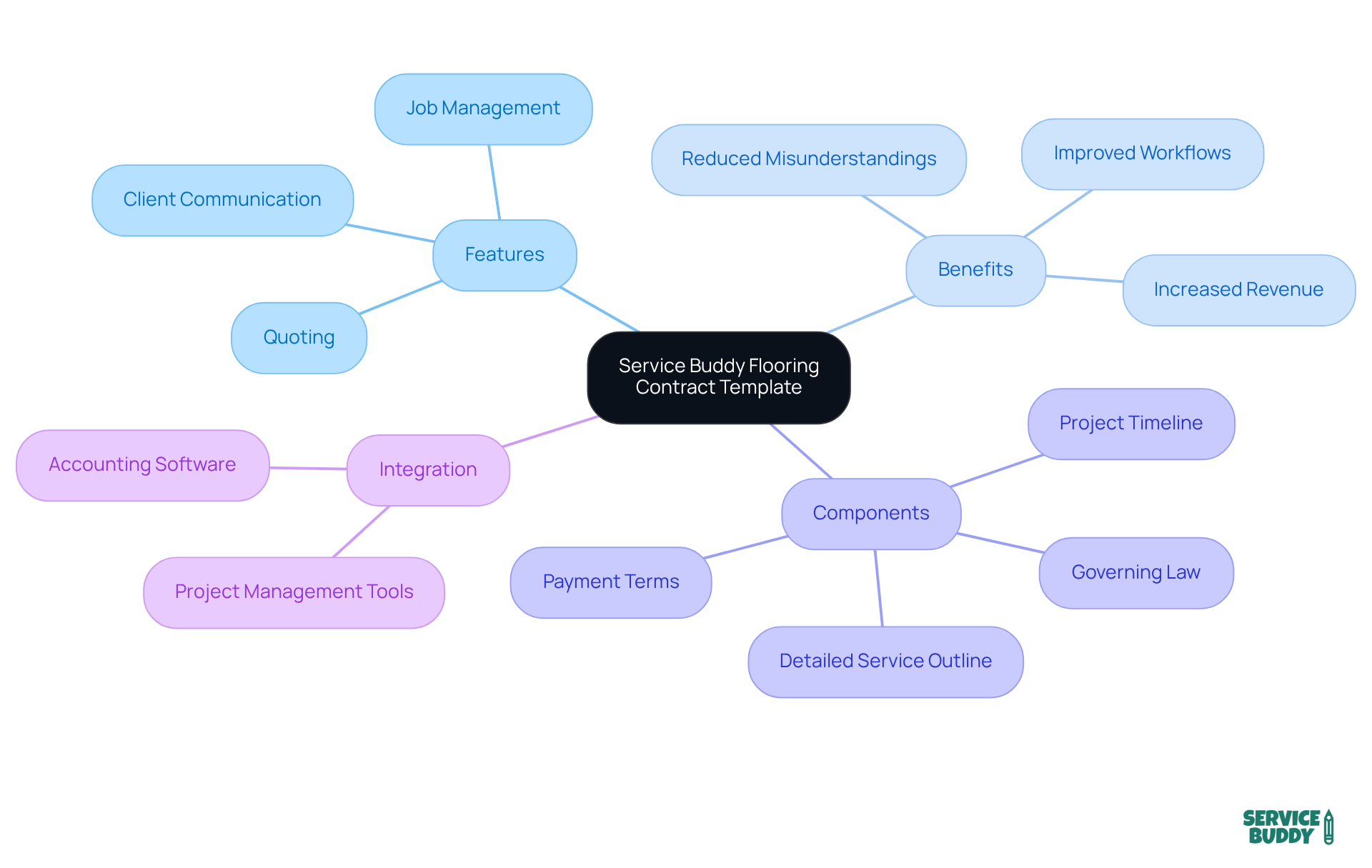 Start at the center with the main concept, then follow the branches to explore the features and benefits of the Service Buddy template, illustrating how everything connects to improve flooring contract processes. Start at the center with the main concept, then follow the branches to explore the features and benefits of the Service Buddy template, illustrating how everything connects to improve flooring contract processes.