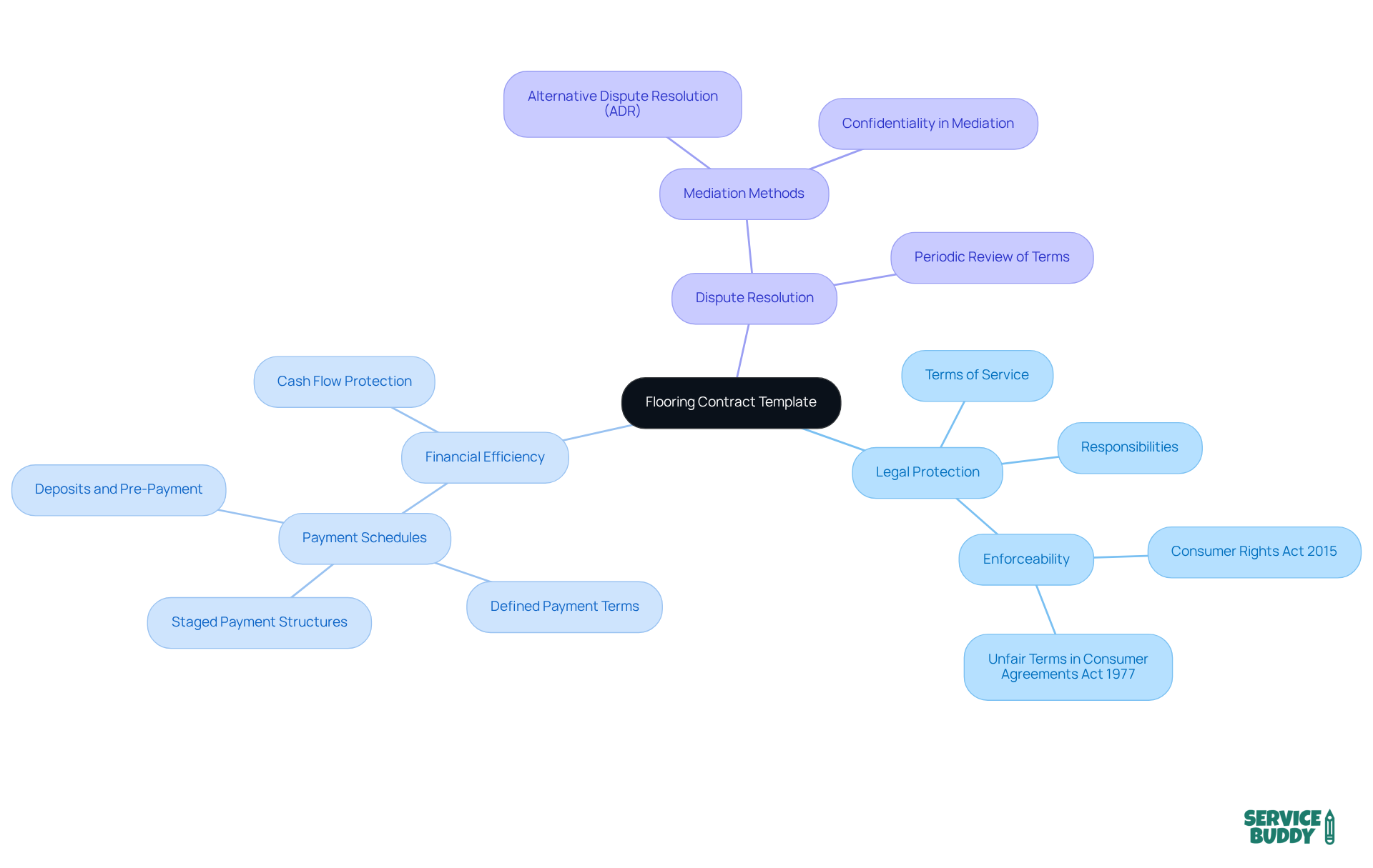 The central idea is the flooring contract template, and the branches represent key topics that show how these templates help in legal protection, financial management, and resolving disputes. The central idea is the flooring contract template, and the branches represent key topics that show how these templates help in legal protection, financial management, and resolving disputes.