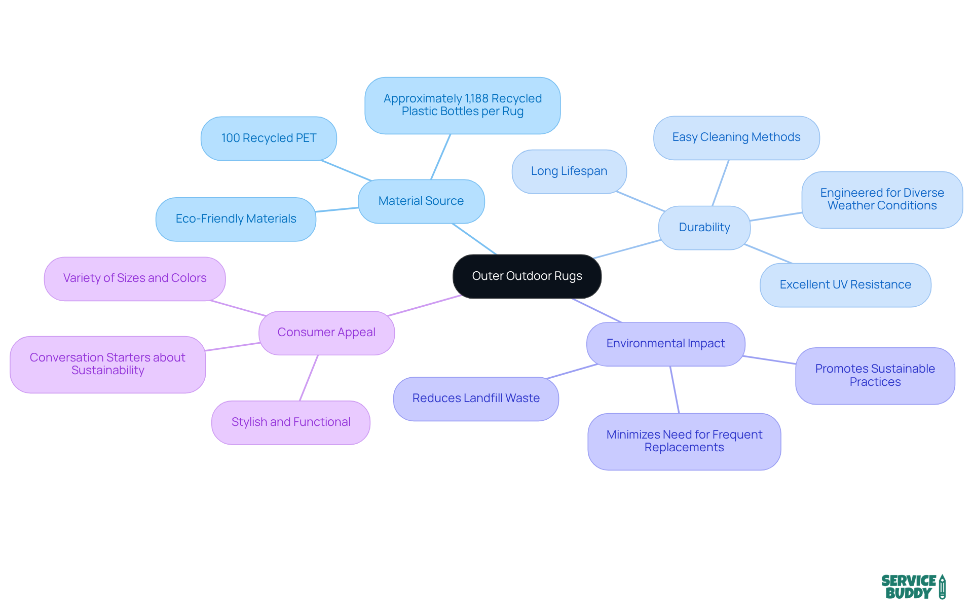 Begin with the central theme of Outer’s rugs, then explore each branch for details about materials, how long they last, their eco-friendly benefits, and why consumers love them. Each color represents a different area of focus. Begin with the central theme of Outer’s rugs, then explore each branch for details about materials, how long they last, their eco-friendly benefits, and why consumers love them. Each color represents a different area of focus.