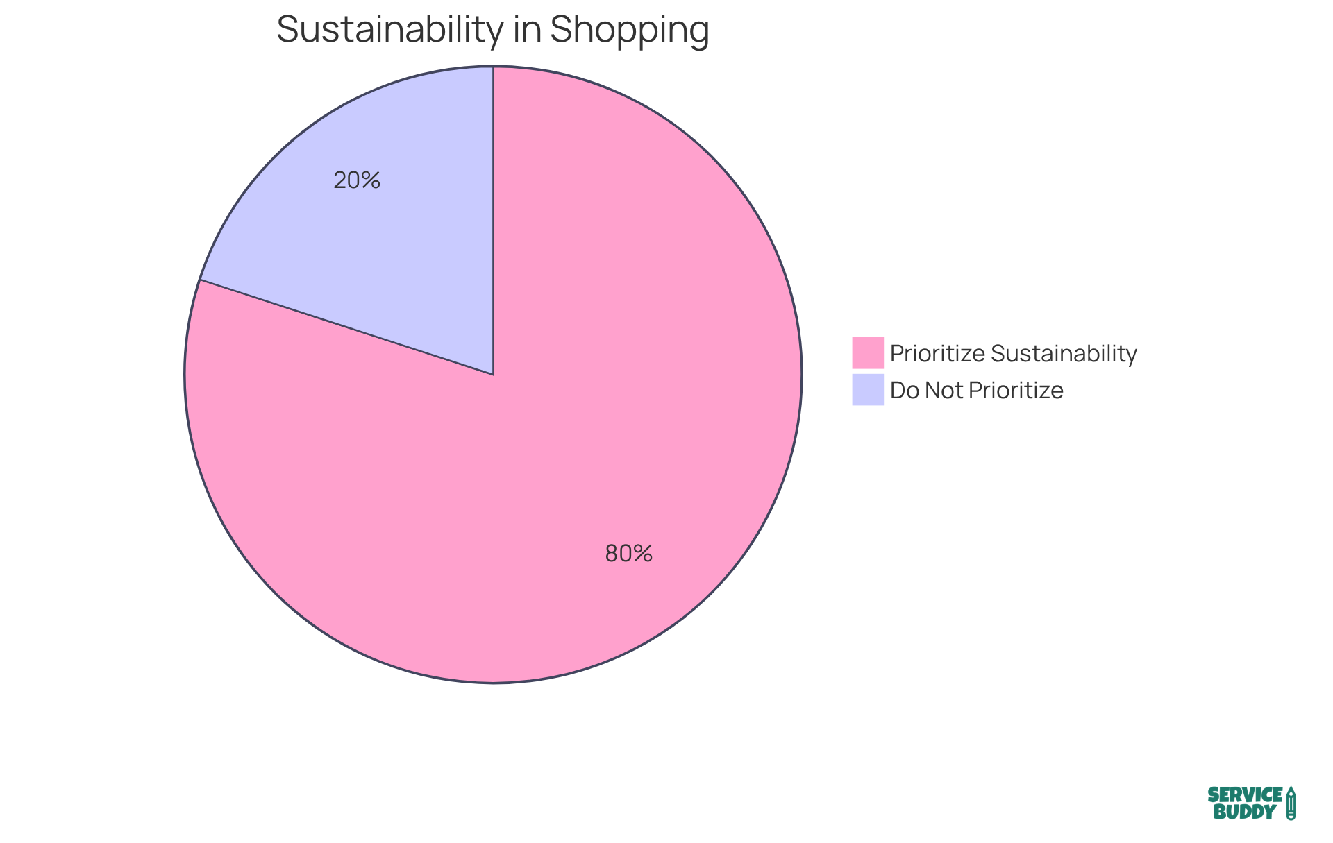 This chart shows how many shoppers care about sustainability when buying products. The big green slice shows 80% of shoppers who prioritize eco-friendly options, while the small gray slice represents the 20% who do not. This chart shows how many shoppers care about sustainability when buying products. The big green slice shows 80% of shoppers who prioritize eco-friendly options, while the small gray slice represents the 20% who do not.