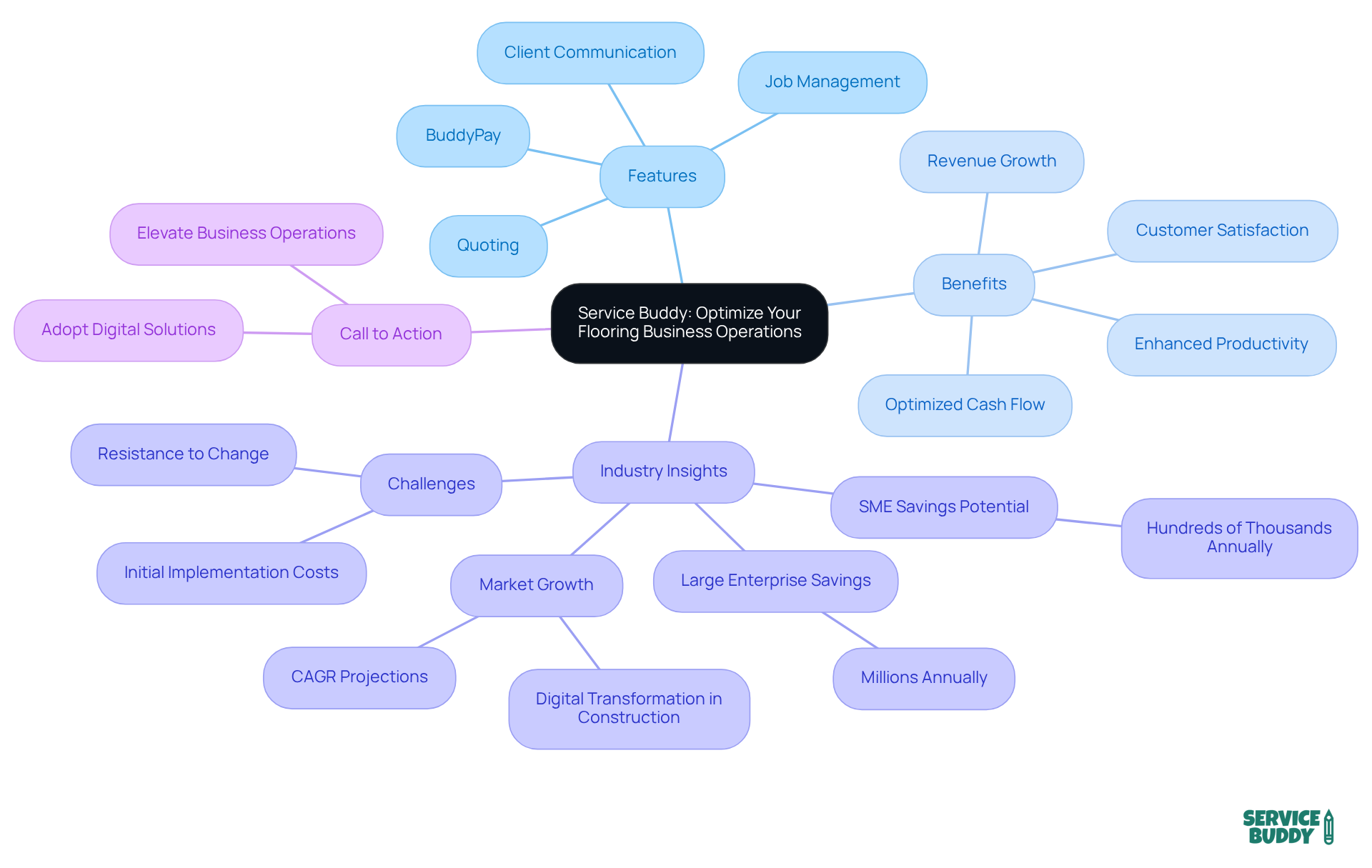 This mindmap shows how Service Buddy helps flooring businesses. Start at the center to see the main platform, then explore the branches for features, benefits, and why it's essential to adopt such tools. This mindmap shows how Service Buddy helps flooring businesses. Start at the center to see the main platform, then explore the branches for features, benefits, and why it's essential to adopt such tools.