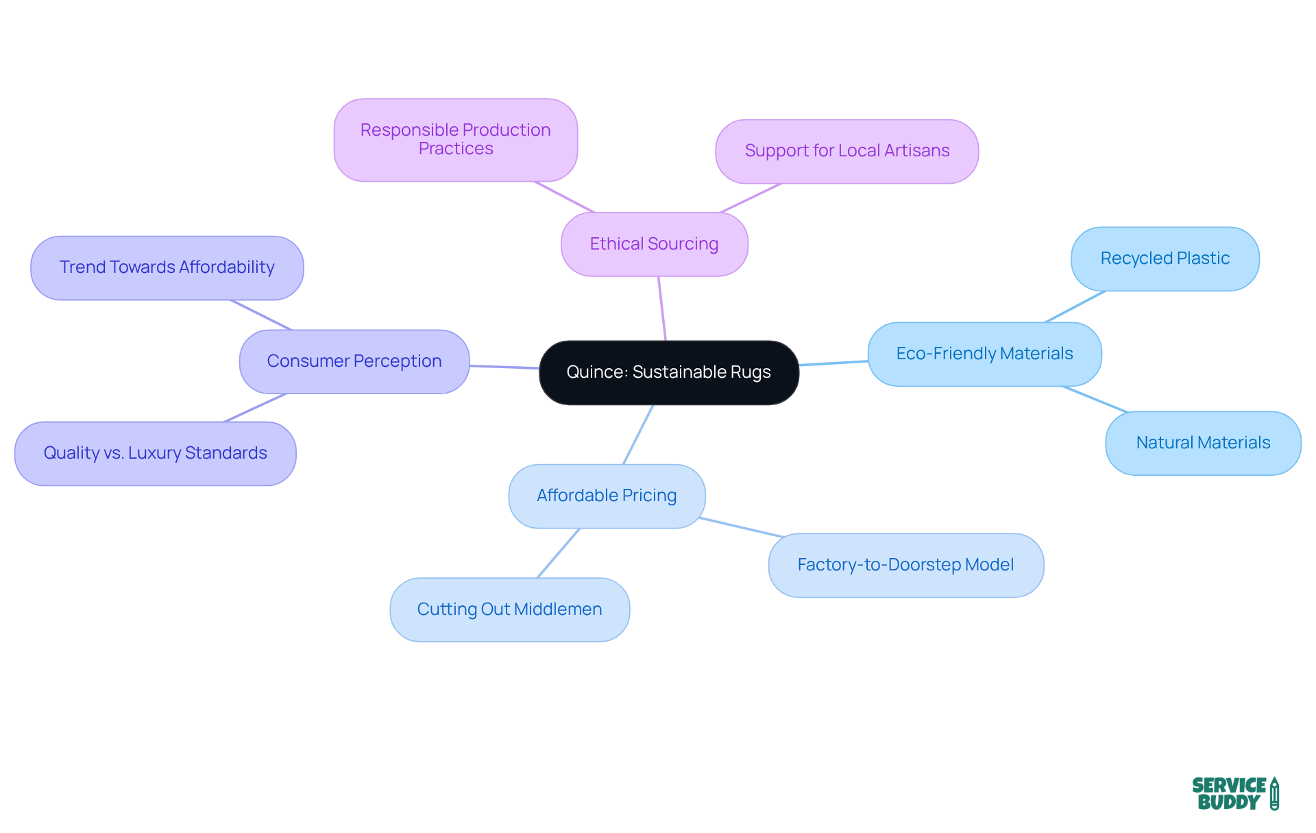 The center shows Quince's main offering. Branches represent different attributes of the rugs, illustrating how they connect to the overall theme of sustainability and consumer appeal. Each color-coded branch helps identify specific focus areas. The center shows Quince's main offering. Branches represent different attributes of the rugs, illustrating how they connect to the overall theme of sustainability and consumer appeal. Each color-coded branch helps identify specific focus areas.