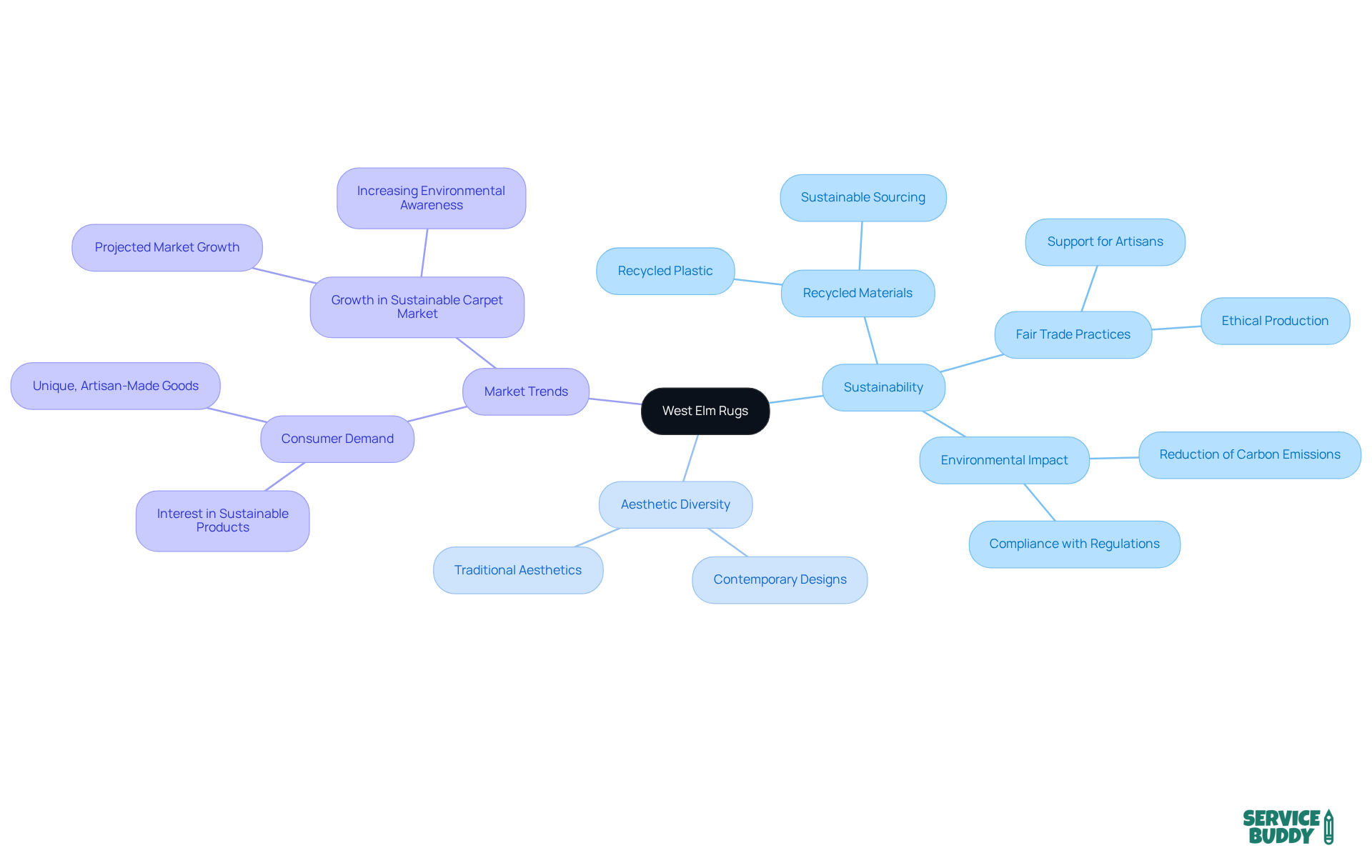 This mindmap illustrates how West Elm’s rugs connect style with sustainability. Each branch represents a key theme, showing how they contribute to the overall mission of eco-friendly home decor. This mindmap illustrates how West Elm’s rugs connect style with sustainability. Each branch represents a key theme, showing how they contribute to the overall mission of eco-friendly home decor.