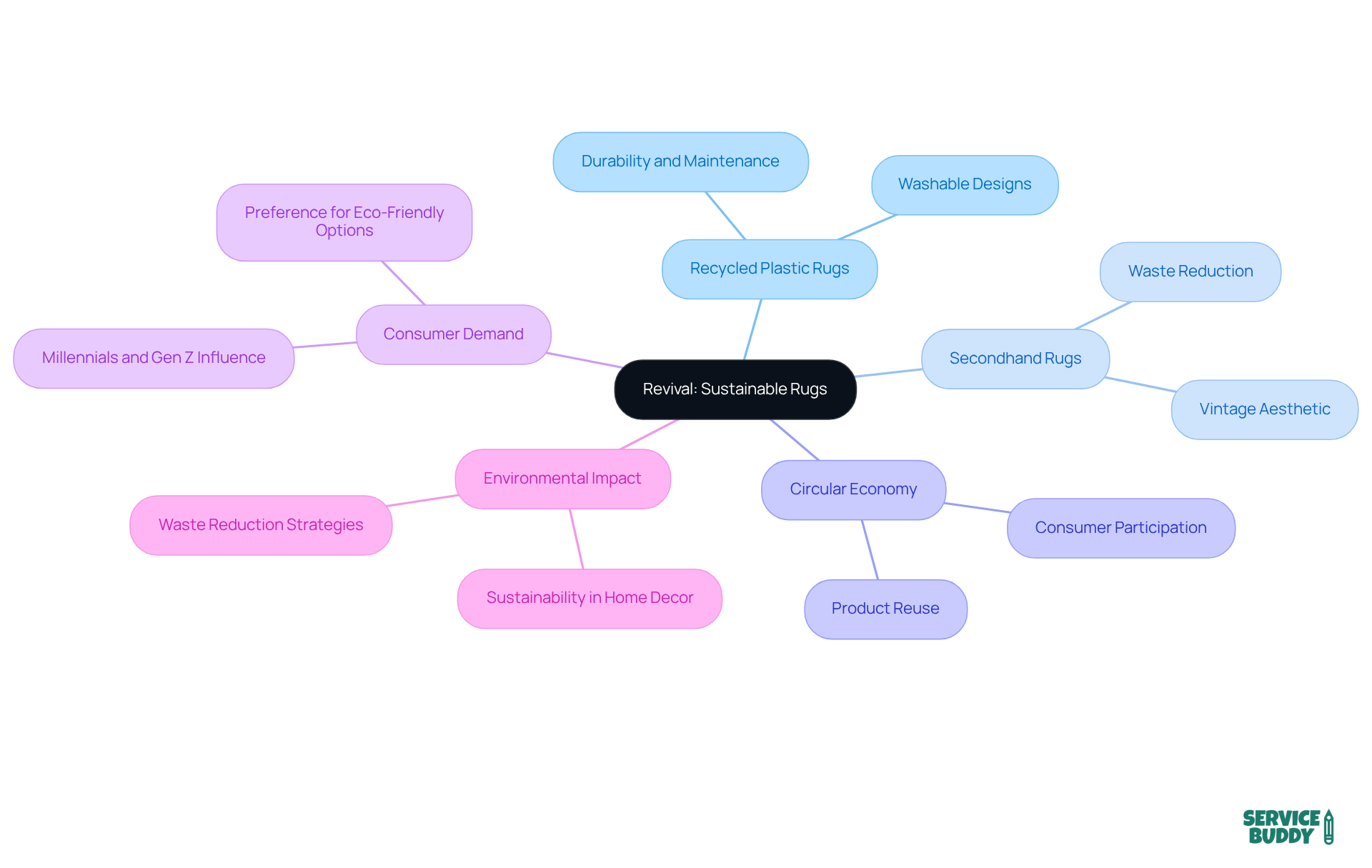 The center shows Revival's mission, and each branch represents key areas of their strategy, illustrating how they contribute to sustainability and appeal to eco-conscious consumers. The center shows Revival's mission, and each branch represents key areas of their strategy, illustrating how they contribute to sustainability and appeal to eco-conscious consumers.