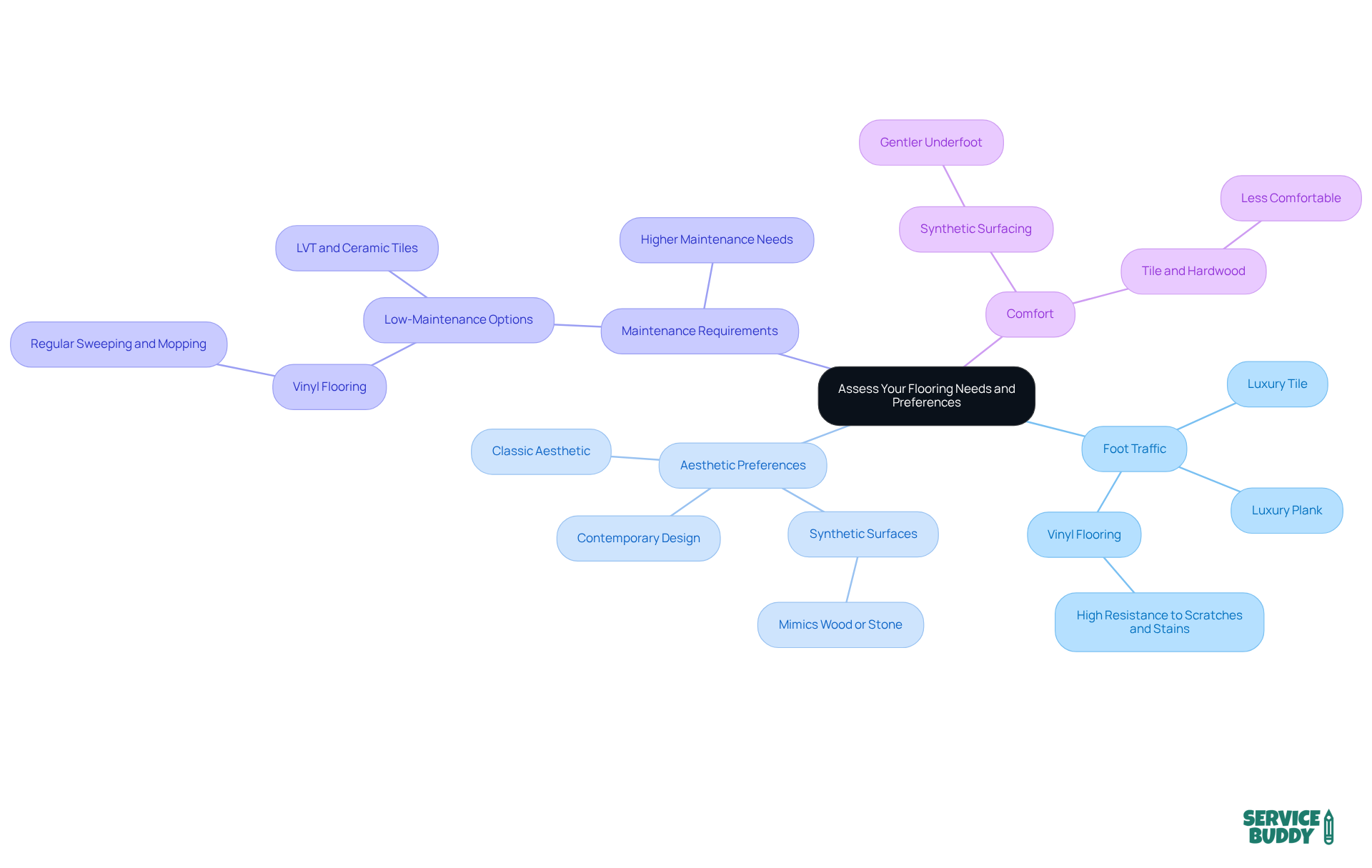 This mindmap illustrates the key considerations for selecting flooring. Each branch represents a different factor, with further details underneath to guide your decision-making. This mindmap illustrates the key considerations for selecting flooring. Each branch represents a different factor, with further details underneath to guide your decision-making.