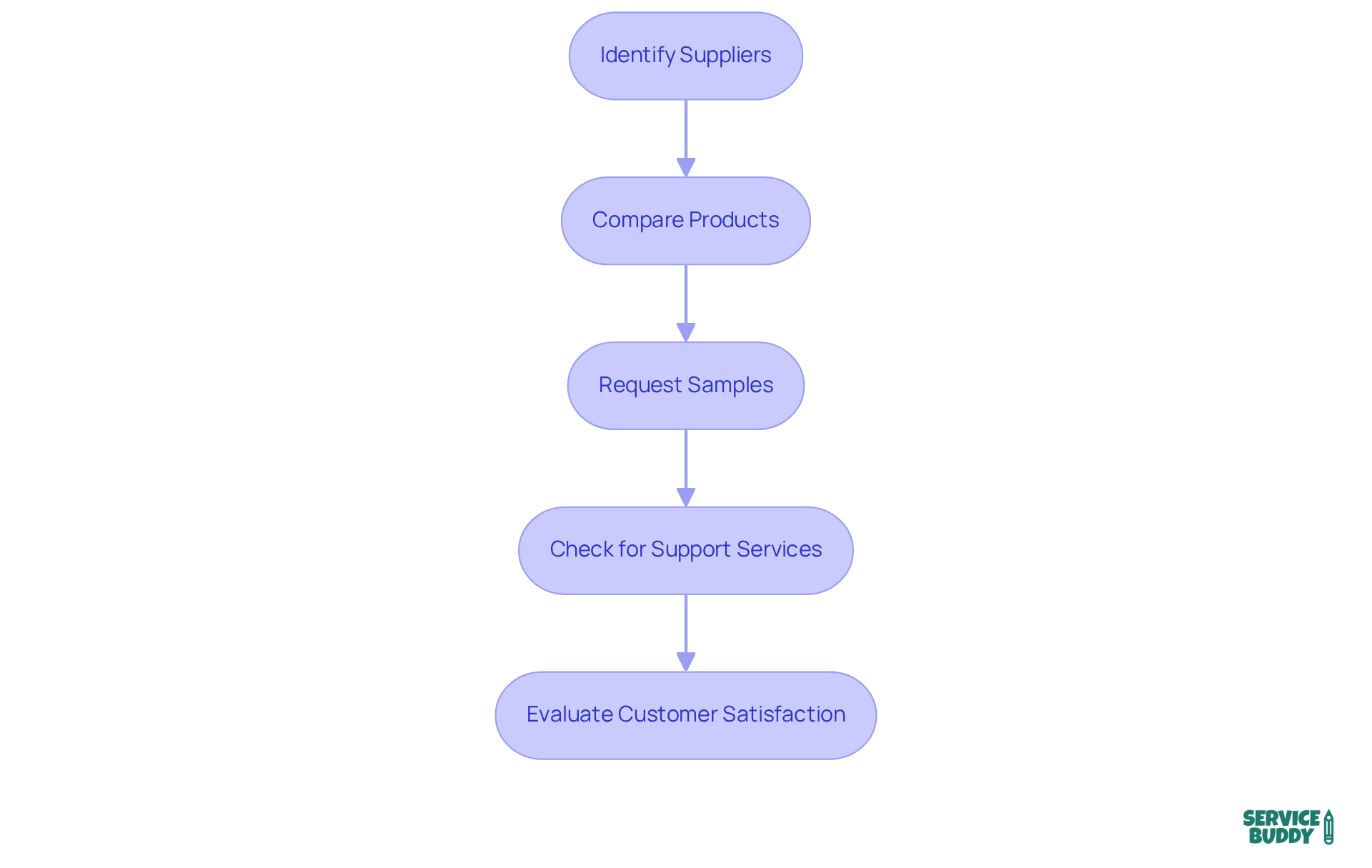 Follow the arrows from step to step to see how to effectively research suppliers and compare products — each box represents a crucial task in the process. Follow the arrows from step to step to see how to effectively research suppliers and compare products — each box represents a crucial task in the process.