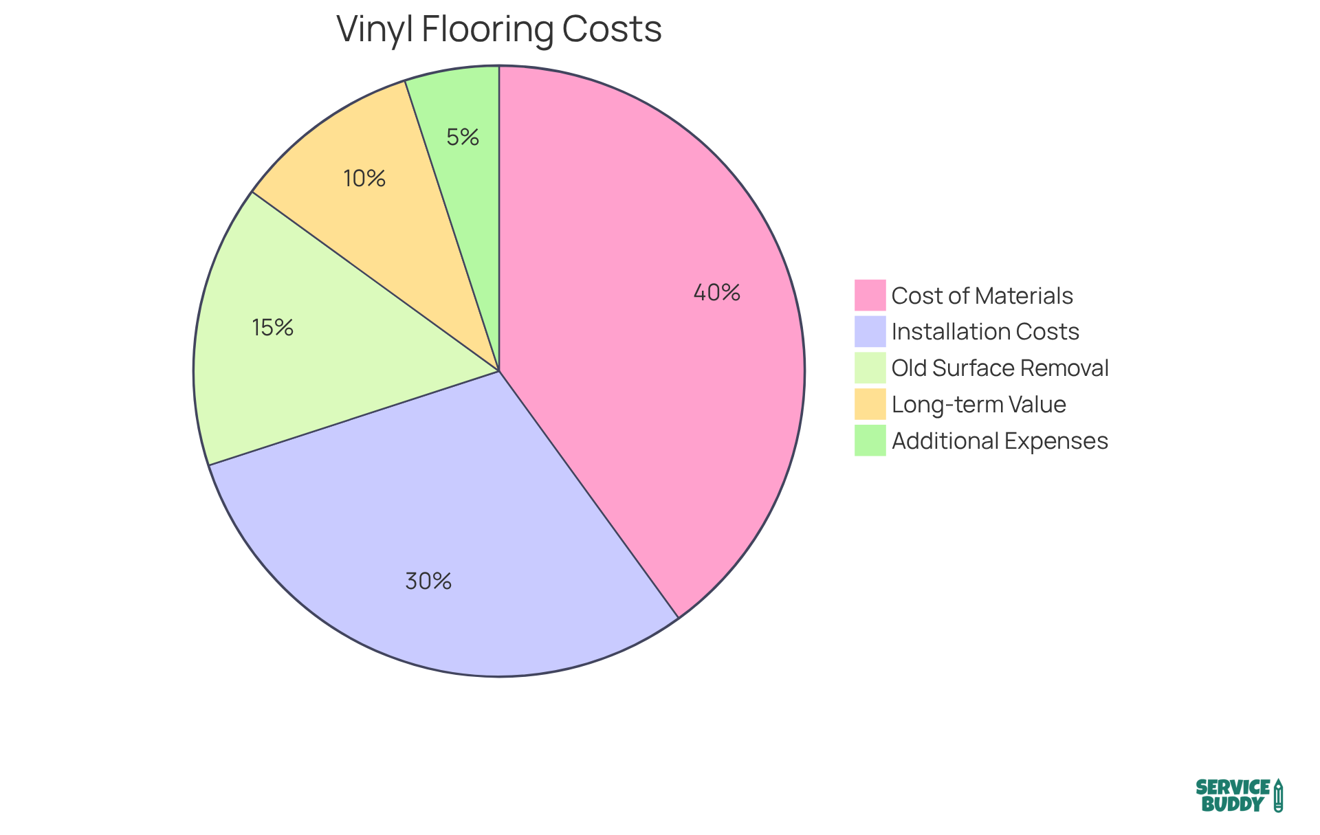 Each slice of the pie shows how much of your budget goes to different aspects of vinyl flooring installation. The larger the slice, the more significant the cost for that category — helping you see where your money is allocated. Each slice of the pie shows how much of your budget goes to different aspects of vinyl flooring installation. The larger the slice, the more significant the cost for that category — helping you see where your money is allocated.