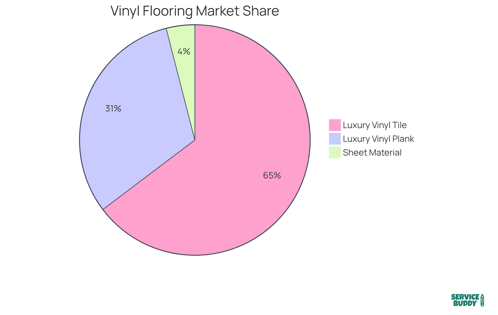 Each slice of the pie shows the market share of different vinyl flooring types. The bigger the slice, the more popular that type is in the market. LVT is the most favored option, while LVP and sheet materials follow. Each slice of the pie shows the market share of different vinyl flooring types. The bigger the slice, the more popular that type is in the market. LVT is the most favored option, while LVP and sheet materials follow.