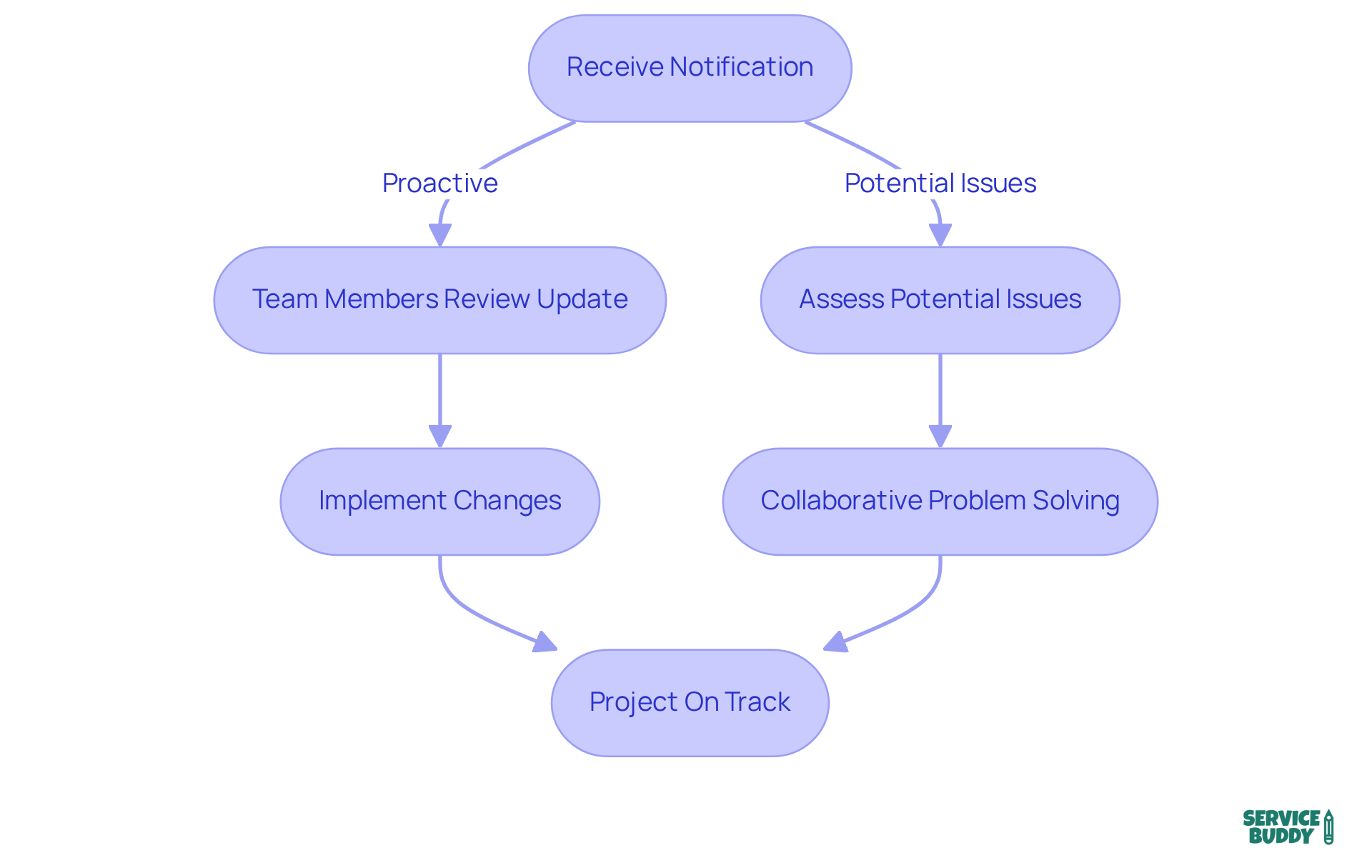 This flowchart shows how receiving notifications leads to actions that keep projects on track. Follow the arrows to see how information flows and decisions are made. This flowchart shows how receiving notifications leads to actions that keep projects on track. Follow the arrows to see how information flows and decisions are made.