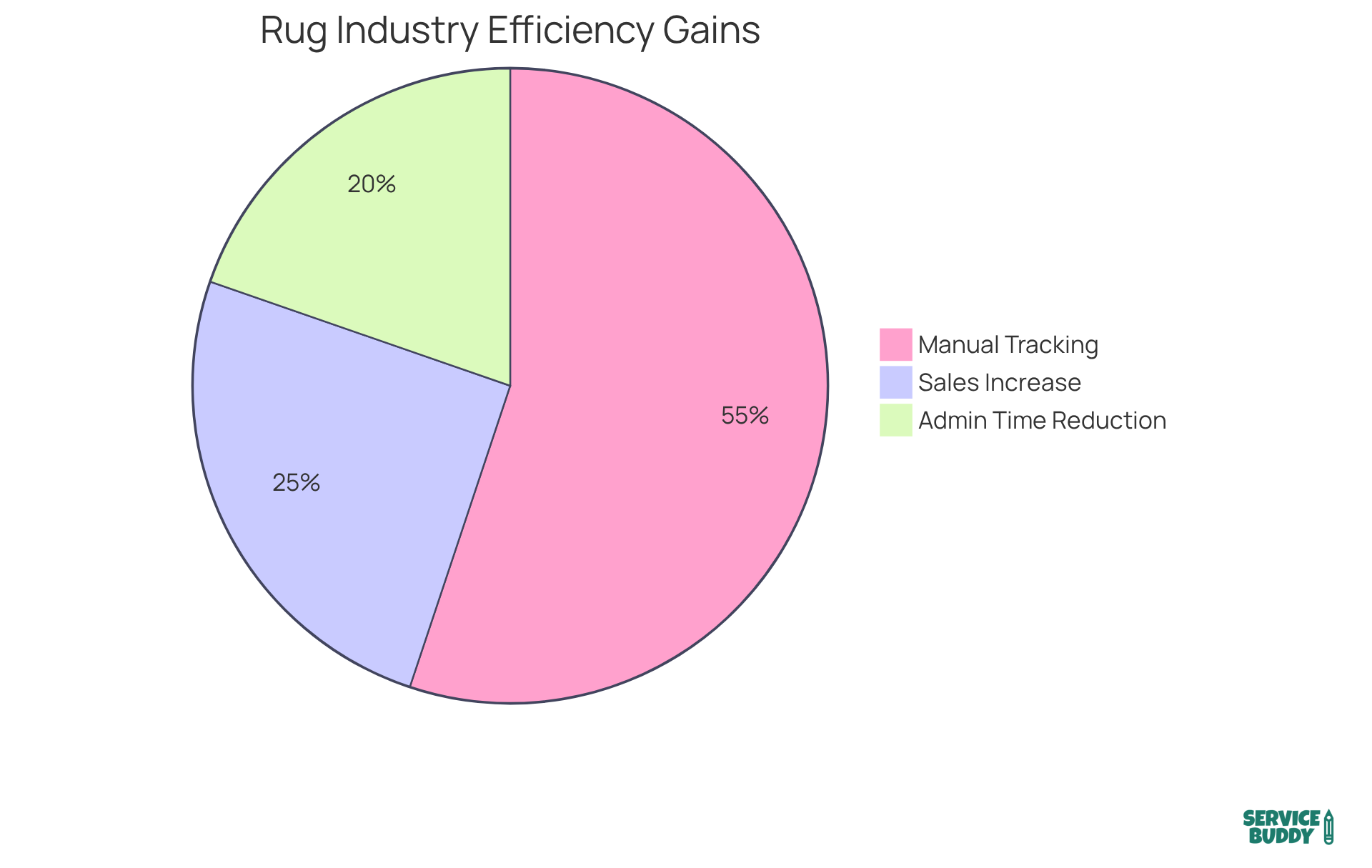 Each slice of the pie shows a piece of the overall picture: how many companies still use outdated methods, how much sales have improved, and the reduction in admin time thanks to modern tools. Each slice of the pie shows a piece of the overall picture: how many companies still use outdated methods, how much sales have improved, and the reduction in admin time thanks to modern tools.