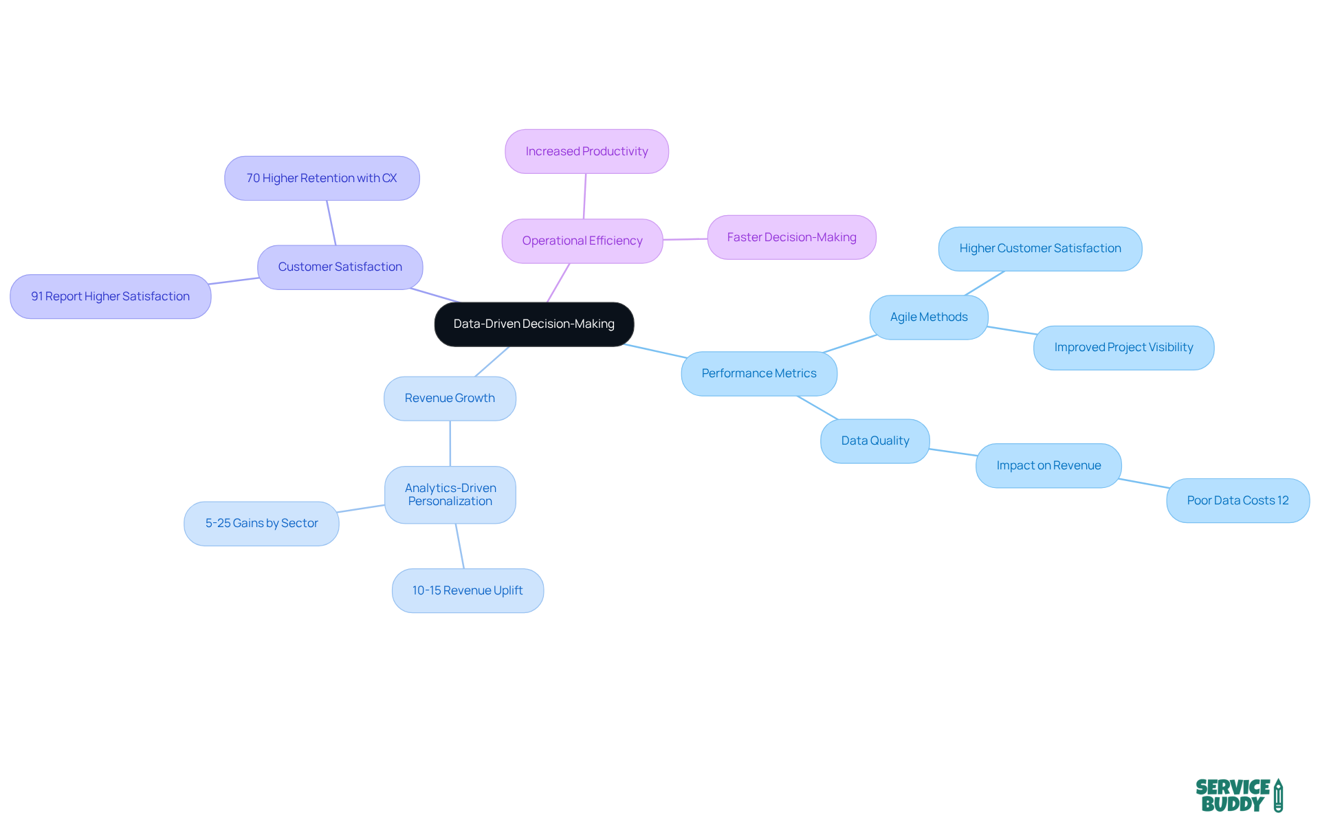 The center represents the main idea of data-driven decision-making. Branches show important themes and their connections, illustrating how metrics influence revenue and satisfaction in the industry. The center represents the main idea of data-driven decision-making. Branches show important themes and their connections, illustrating how metrics influence revenue and satisfaction in the industry.