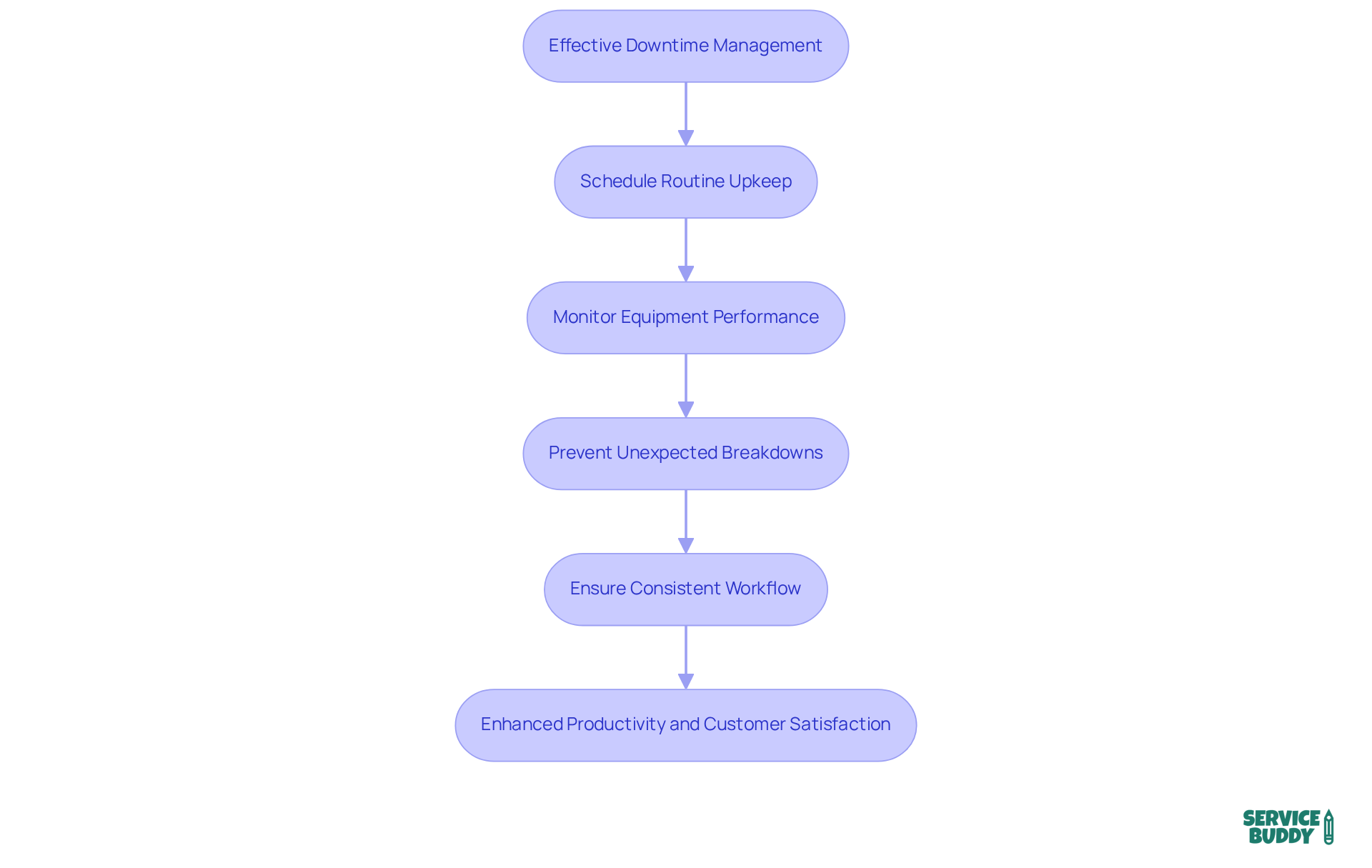 Each box represents a step in managing downtime and maintenance. Follow the arrows to see how these steps lead to better productivity and fewer interruptions. Each box represents a step in managing downtime and maintenance. Follow the arrows to see how these steps lead to better productivity and fewer interruptions.