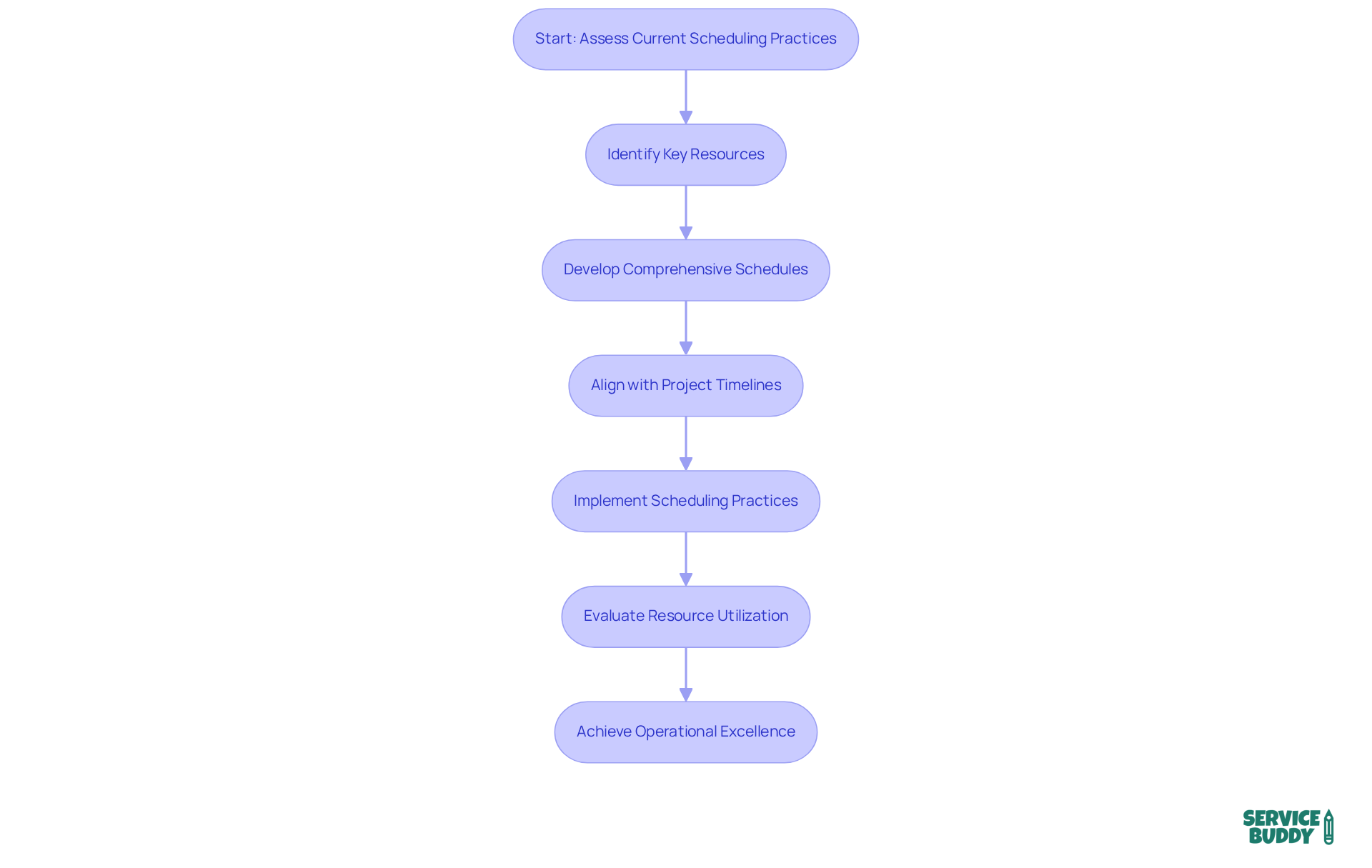 Each box represents a step in the process of improving scheduling and resource utilization. Follow the arrows to see how each step contributes to achieving better operational efficiency. Each box represents a step in the process of improving scheduling and resource utilization. Follow the arrows to see how each step contributes to achieving better operational efficiency.