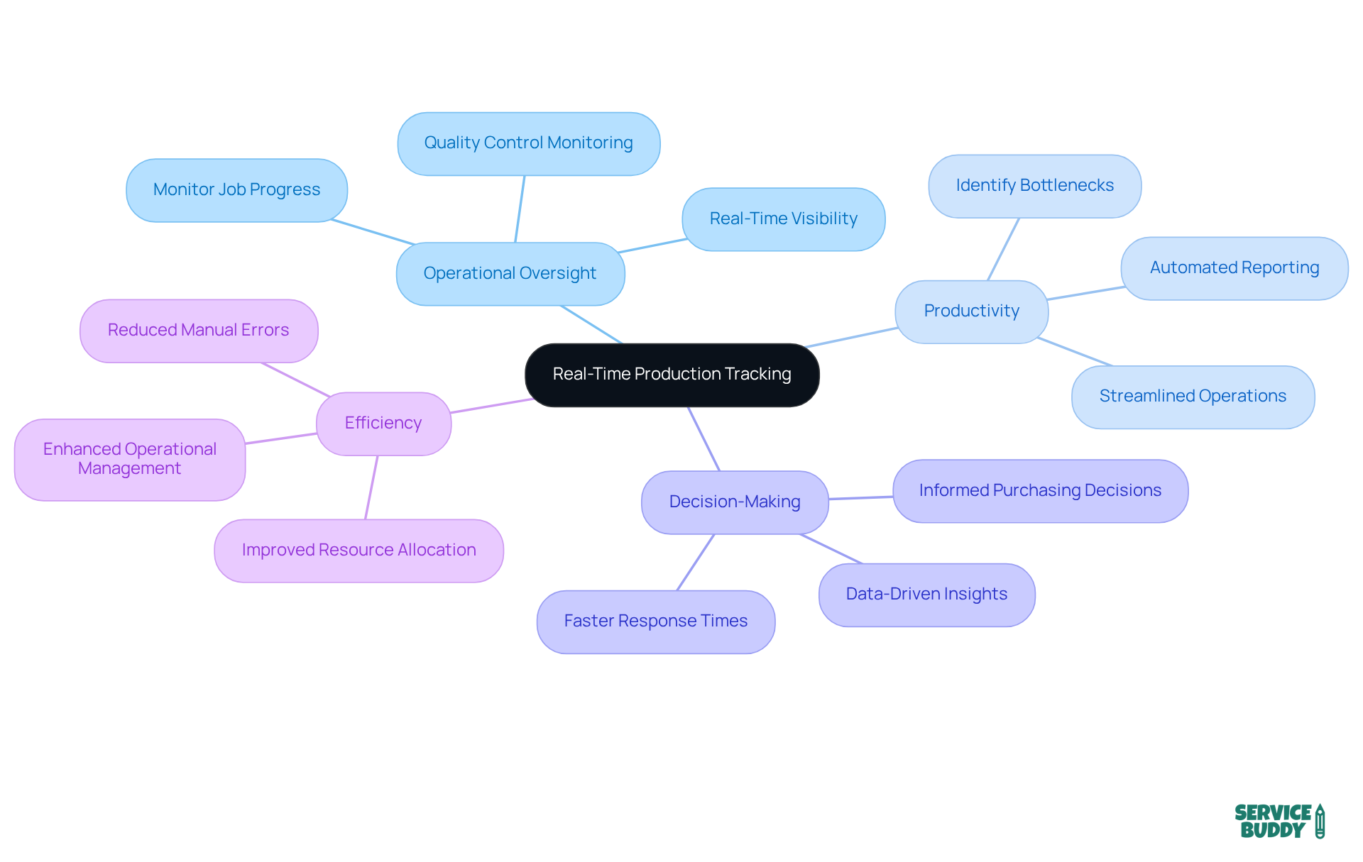 The center represents the core concept of real-time tracking. As you follow the branches, you'll see how it enhances various aspects of operations, from oversight to productivity and decision-making. Each color-coded branch shows a different benefit, making it easy to understand how they all connect.