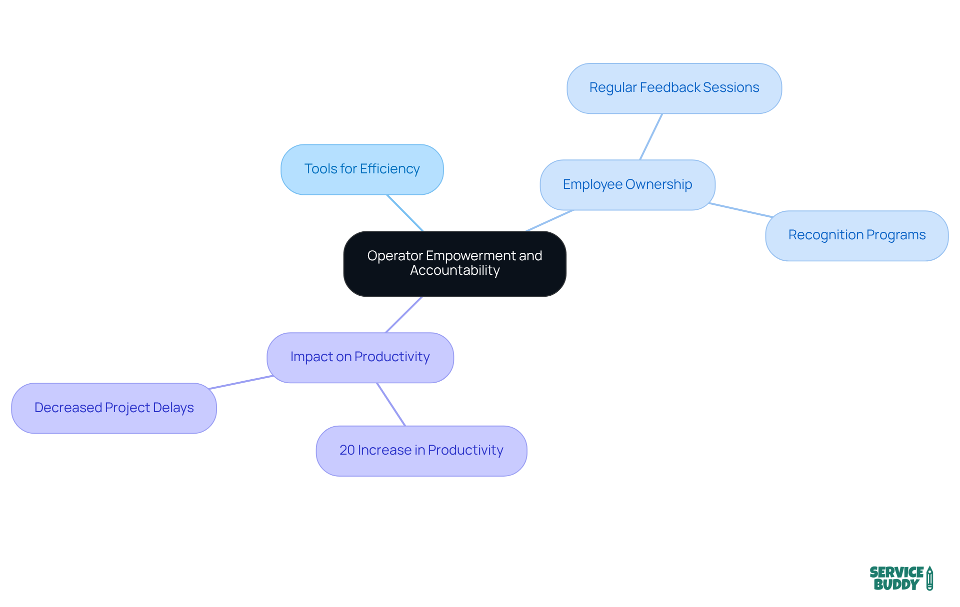 This mindmap illustrates how empowering employees leads to accountability and engagement. Each branch expands on the central idea, showing the tools and actions that can enhance productivity and satisfaction in the workplace. This mindmap illustrates how empowering employees leads to accountability and engagement. Each branch expands on the central idea, showing the tools and actions that can enhance productivity and satisfaction in the workplace.