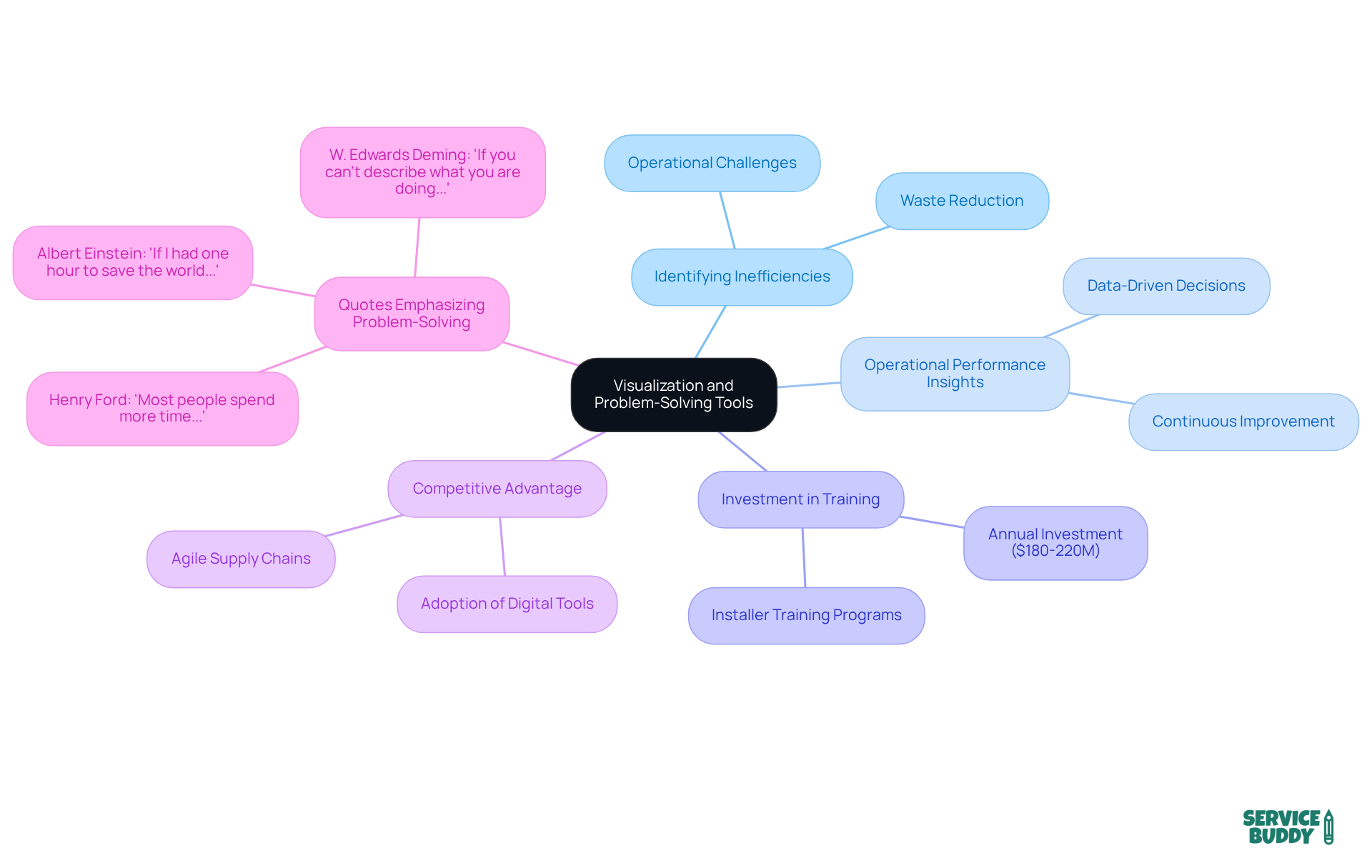 The central idea is the importance of visualization tools. Each branch represents different benefits and considerations, showing how they all connect to drive continuous improvement and growth. The central idea is the importance of visualization tools. Each branch represents different benefits and considerations, showing how they all connect to drive continuous improvement and growth.