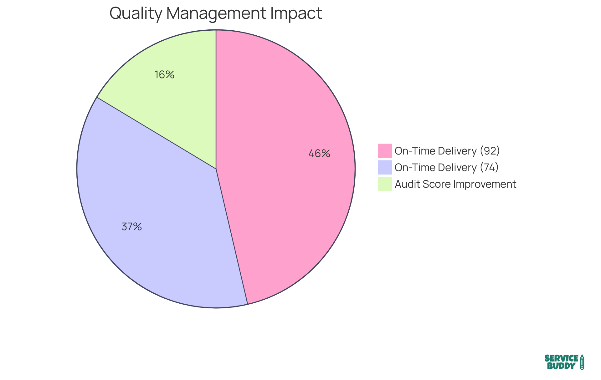The blue slice shows the percentage of organizations with quality management systems that deliver on time, while the red slice shows those without. The second pie illustrates the expected improvement range in compliance audit scores due to effective quality management practices. The blue slice shows the percentage of organizations with quality management systems that deliver on time, while the red slice shows those without. The second pie illustrates the expected improvement range in compliance audit scores due to effective quality management practices.