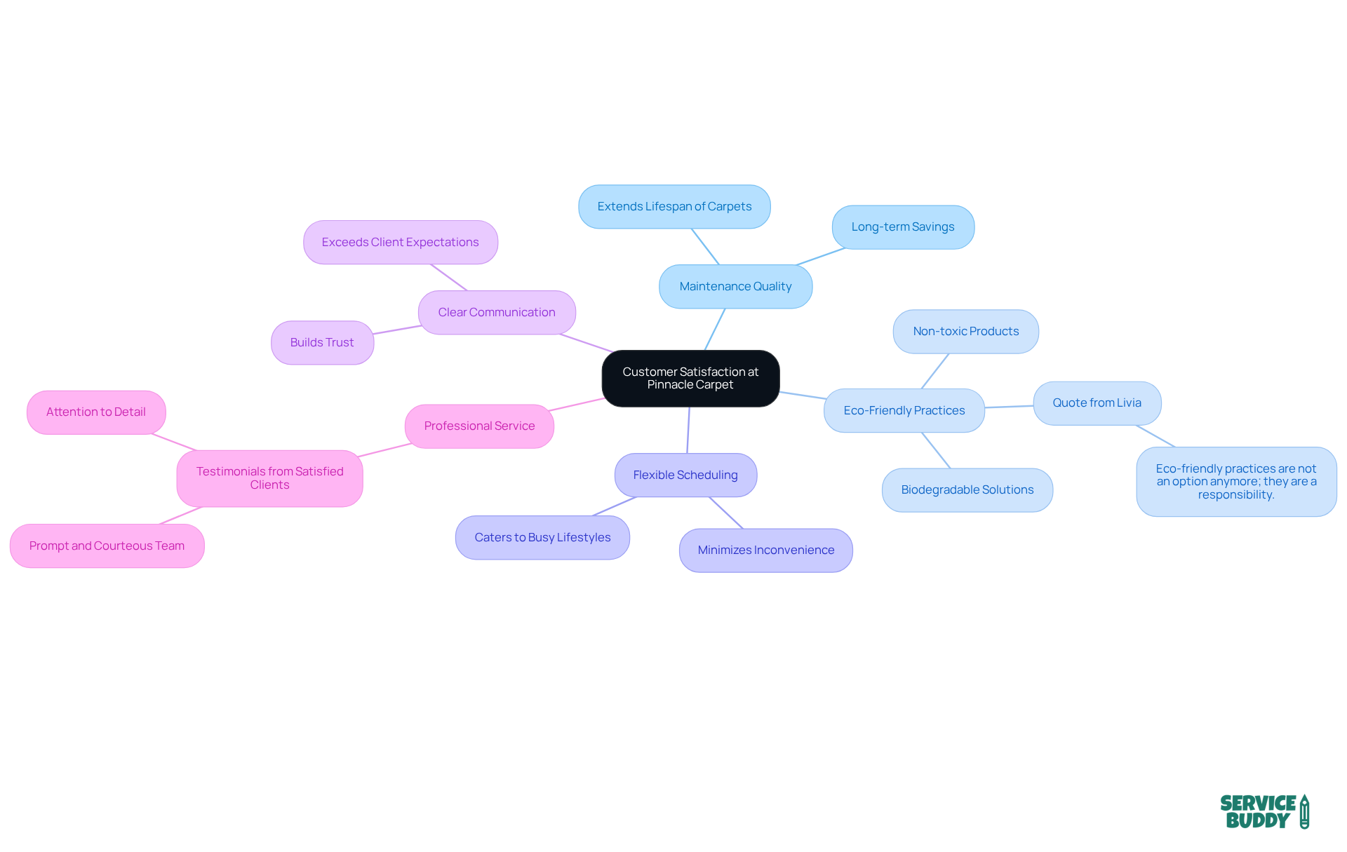Start with the central idea of customer satisfaction, then follow the branches to explore the various benefits that contribute to this satisfaction. Each branch highlights a specific factor, helping to visualize how Pinnacle Carpet meets and exceeds customer expectations.