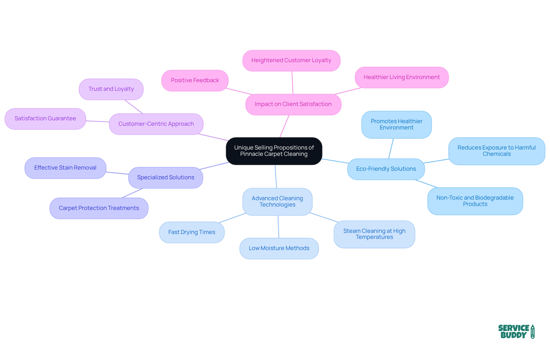 The central node represents the main focus — Pinnacle's unique selling propositions. Each branch highlights a key area of differentiation, with further details on what makes each proposition valuable.
