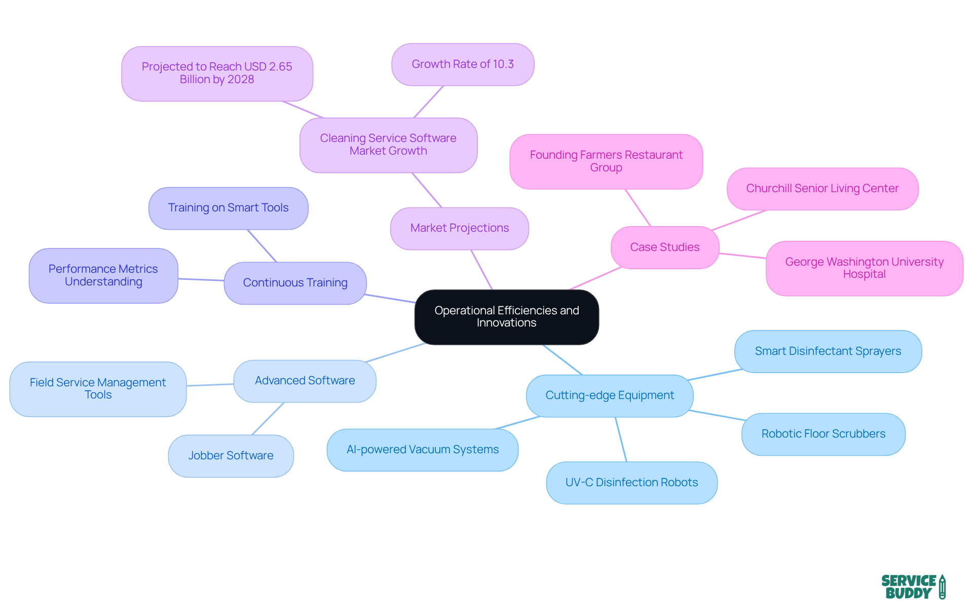 At the center is the main theme of operational efficiencies. From there, branches show different innovations and strategies used by Pinnacle Carpet, helping you navigate how each part contributes to their overall effectiveness.
