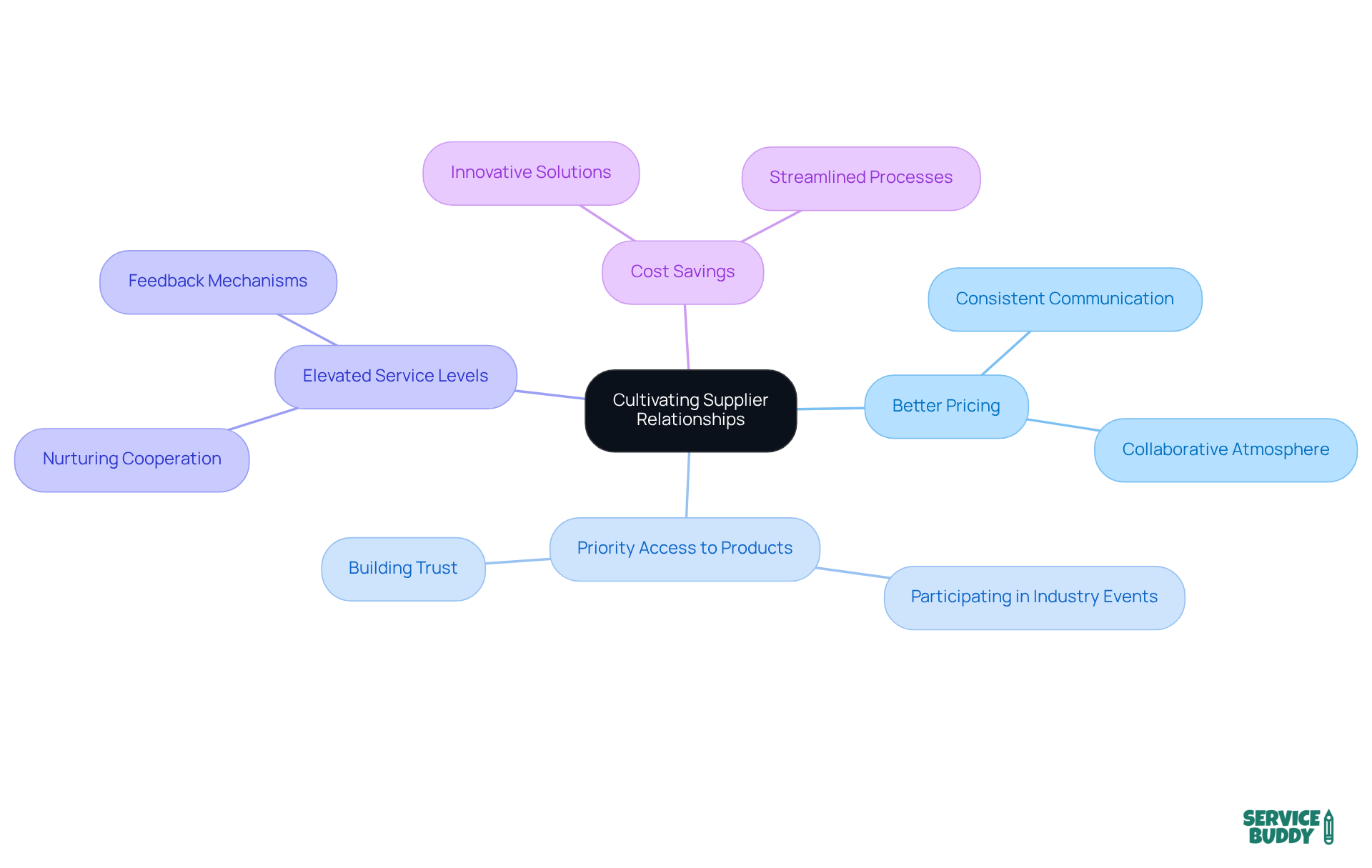 The central node represents the main theme, while the branches illustrate the various benefits and strategies for building strong supplier relationships. Follow the branches to see how each element connects to the overall goal. The central node represents the main theme, while the branches illustrate the various benefits and strategies for building strong supplier relationships. Follow the branches to see how each element connects to the overall goal.