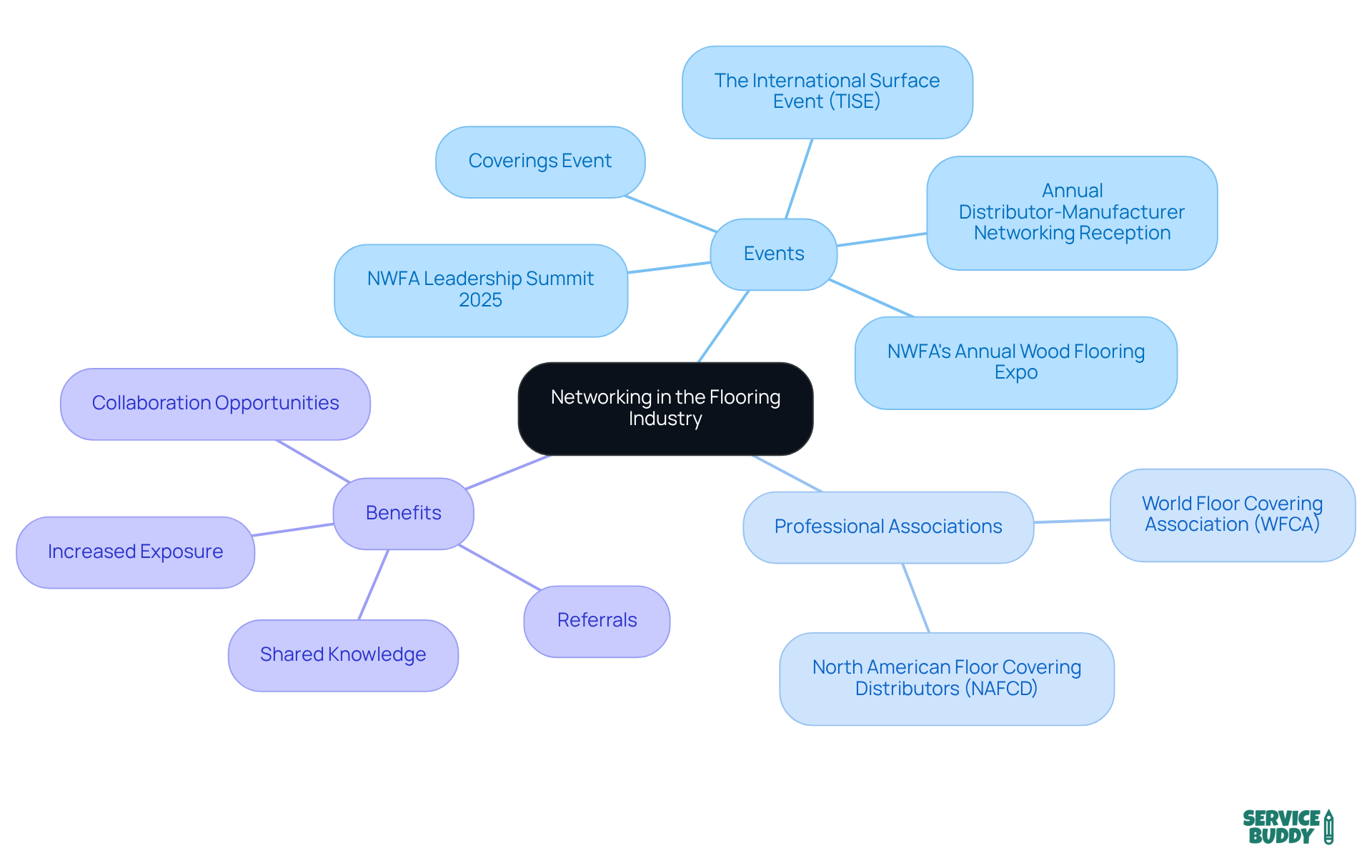 The central node represents the core idea of networking. Each branch explores a different aspect of networking, showing how events and associations contribute to collaboration and shared growth. The central node represents the core idea of networking. Each branch explores a different aspect of networking, showing how events and associations contribute to collaboration and shared growth.