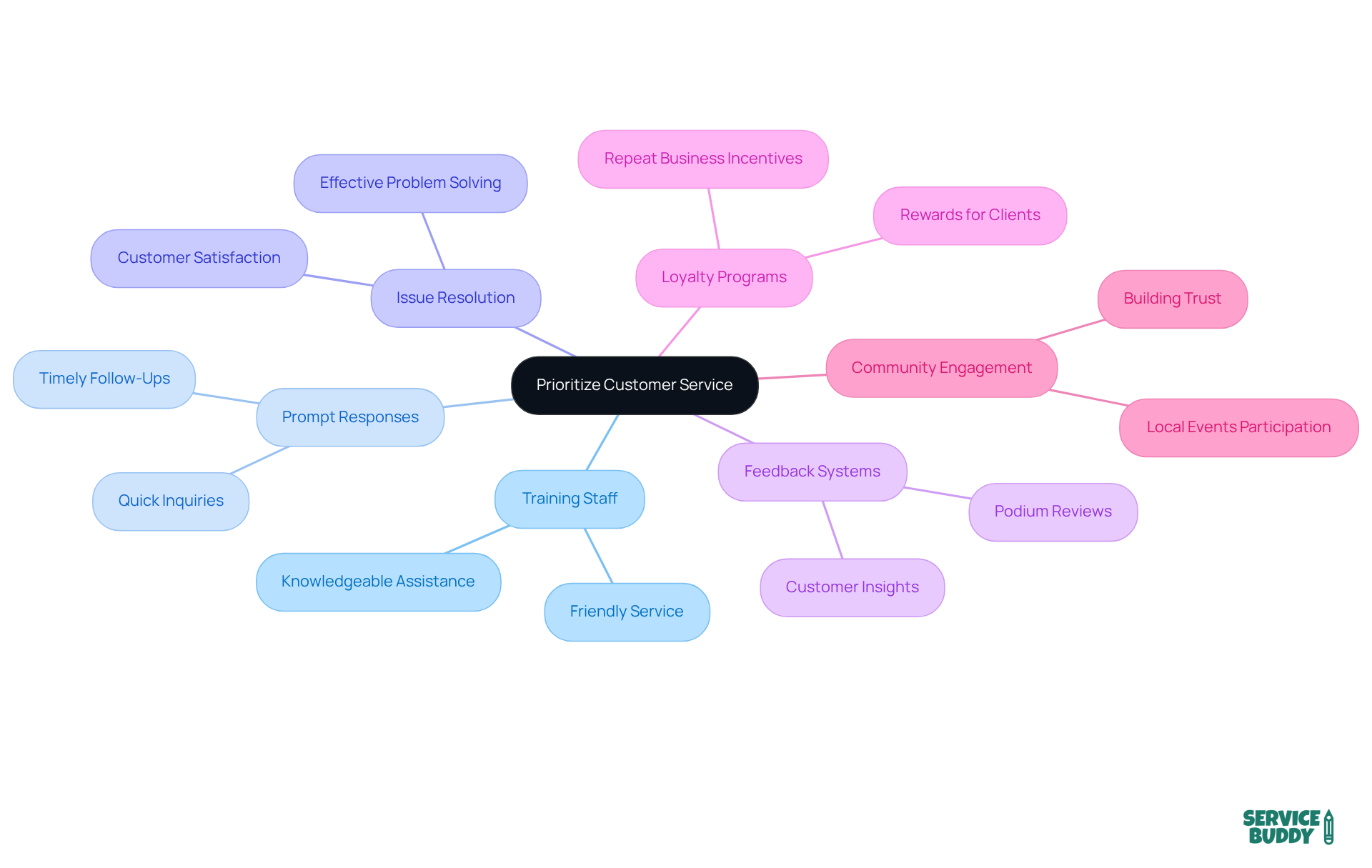 The center shows the main goal of prioritizing customer service, with branches leading to key strategies and actions that support this goal. Each branch's color helps differentiate the strategies for easy understanding. The center shows the main goal of prioritizing customer service, with branches leading to key strategies and actions that support this goal. Each branch's color helps differentiate the strategies for easy understanding.
