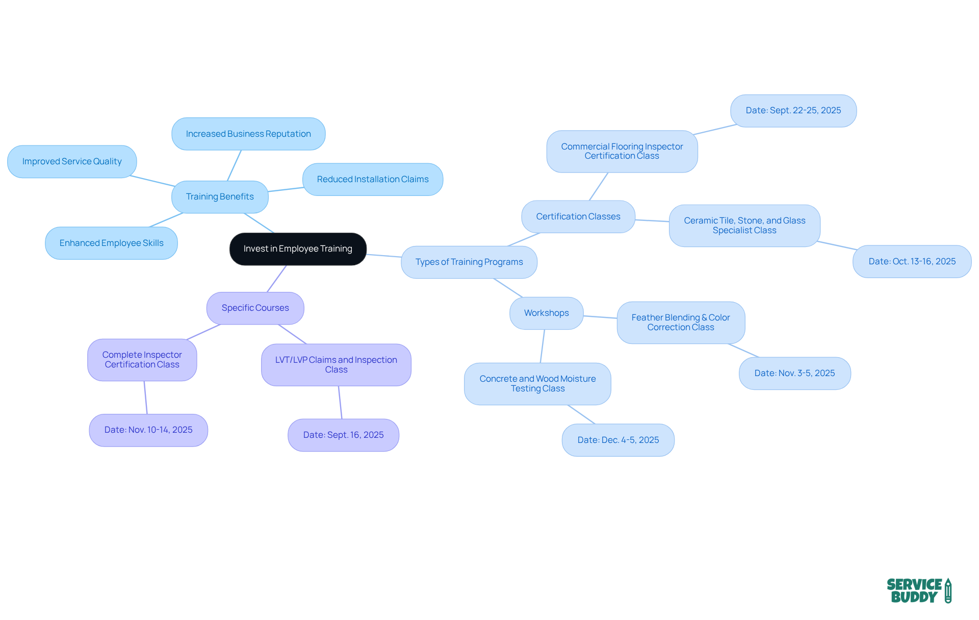 The central node represents the overall theme of employee training, while the branches represent different aspects such as benefits and specific training courses. Follow the branches to discover how investing in training can enhance skills and improve service quality. The central node represents the overall theme of employee training, while the branches represent different aspects such as benefits and specific training courses. Follow the branches to discover how investing in training can enhance skills and improve service quality.