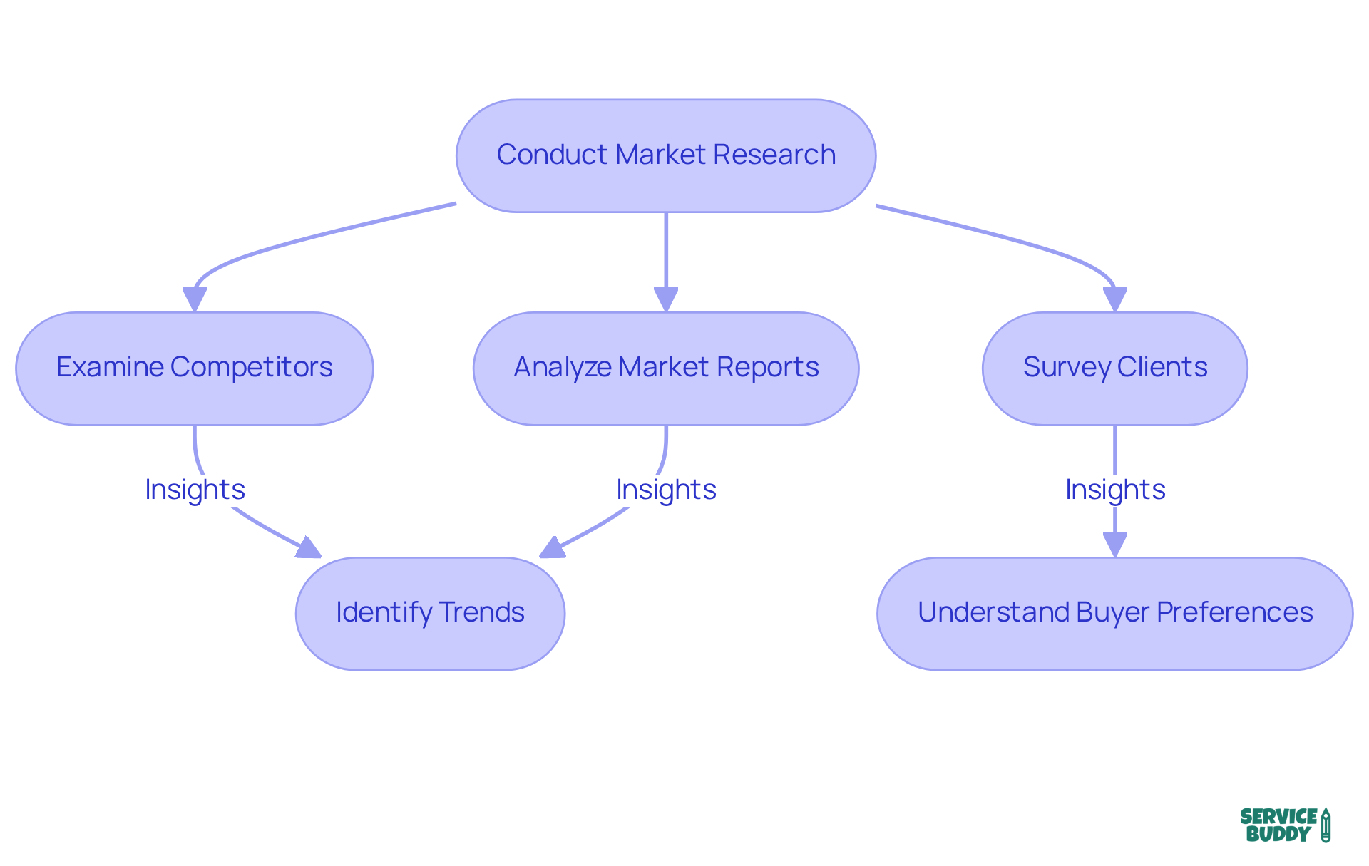 Follow the arrows to see the steps in conducting market research. Each step helps businesses understand trends and customer needs that can influence product development and strategy. Follow the arrows to see the steps in conducting market research. Each step helps businesses understand trends and customer needs that can influence product development and strategy.