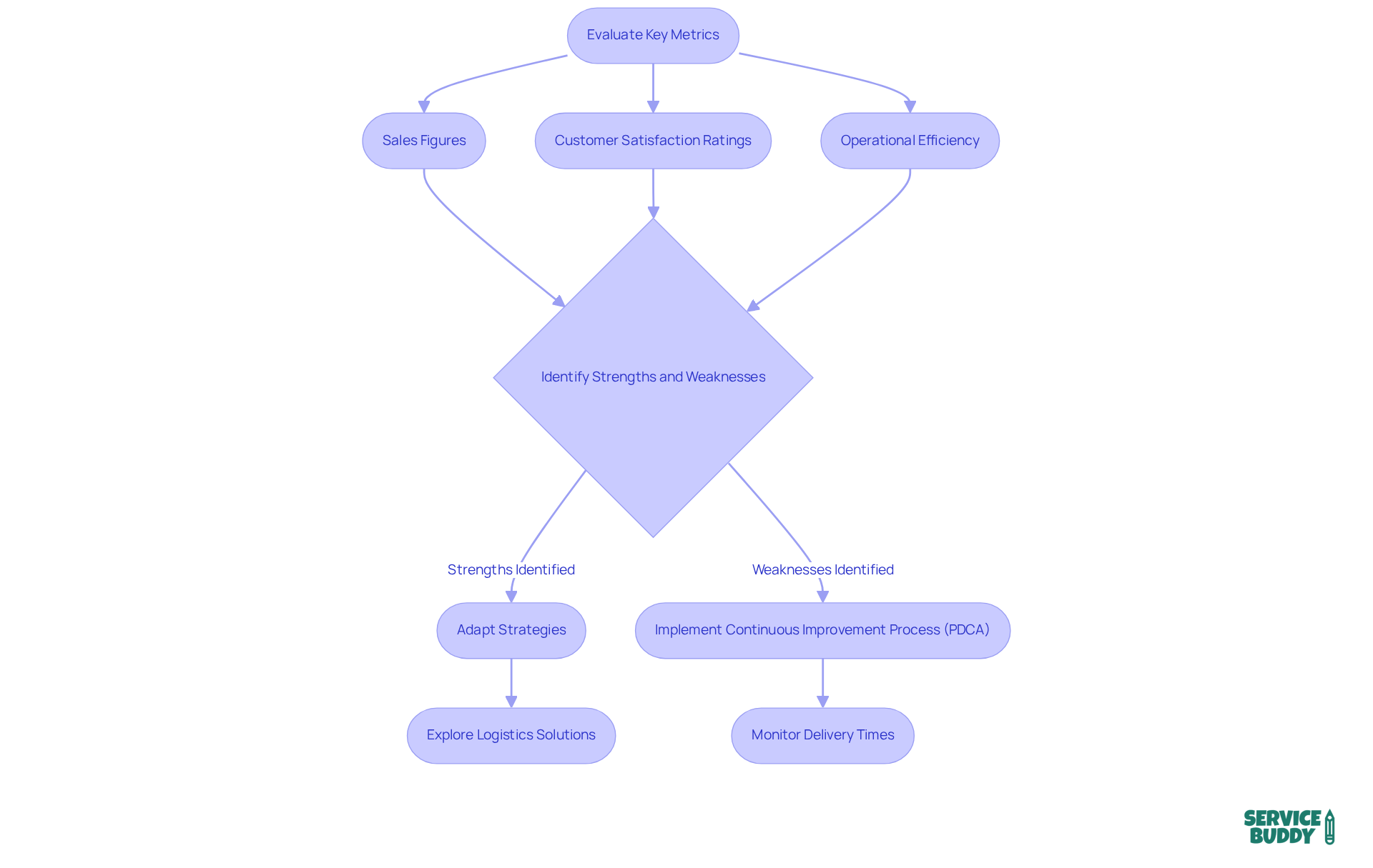 Follow the flow to understand how carpet businesses can evaluate their performance and adapt strategies to improve. Each step shows what businesses should focus on and how they can implement changes based on their findings. Follow the flow to understand how carpet businesses can evaluate their performance and adapt strategies to improve. Each step shows what businesses should focus on and how they can implement changes based on their findings.