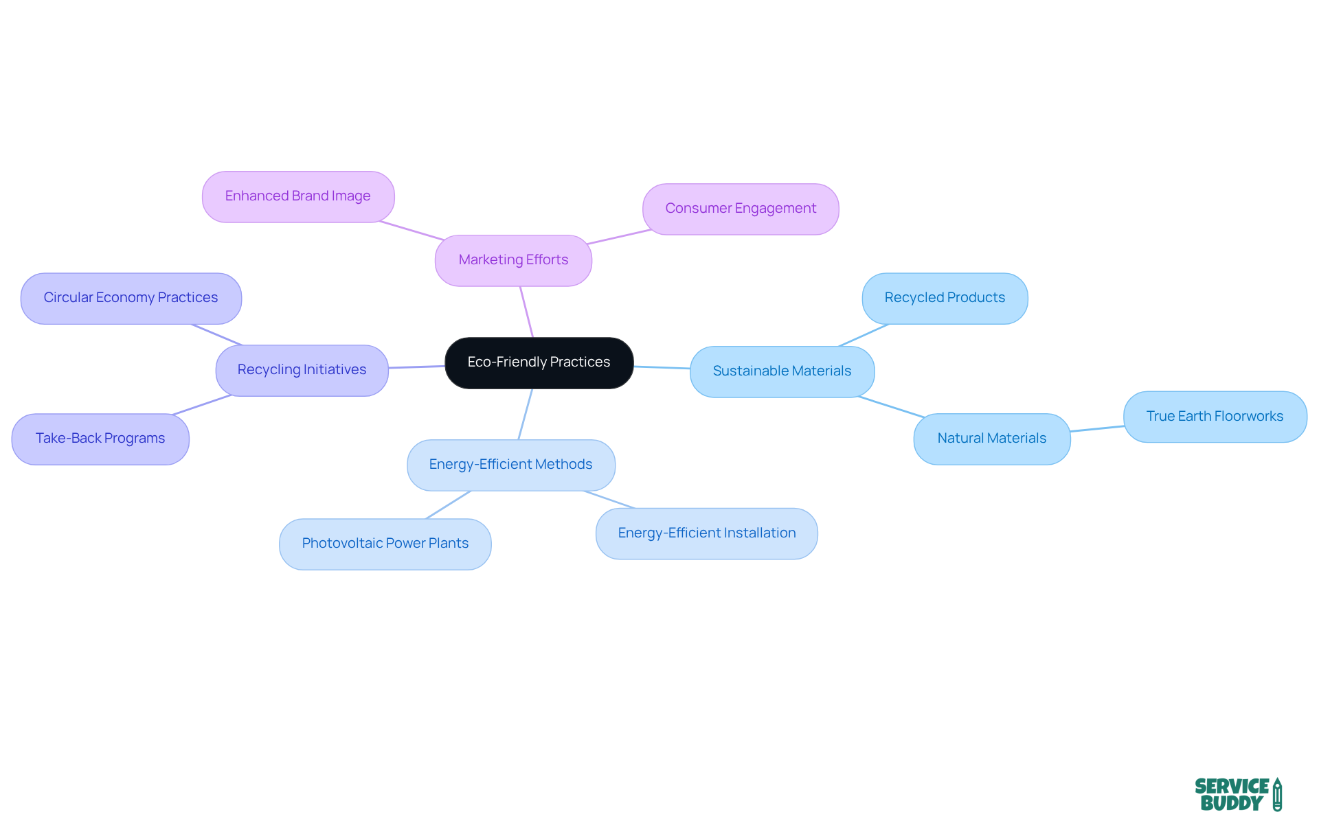 The center represents the main theme of eco-friendly practices, while the branches show different strategies that can attract environmentally conscious customers. Each branch highlights a specific area of focus, illustrating how they connect to the overall goal of sustainability. The center represents the main theme of eco-friendly practices, while the branches show different strategies that can attract environmentally conscious customers. Each branch highlights a specific area of focus, illustrating how they connect to the overall goal of sustainability.