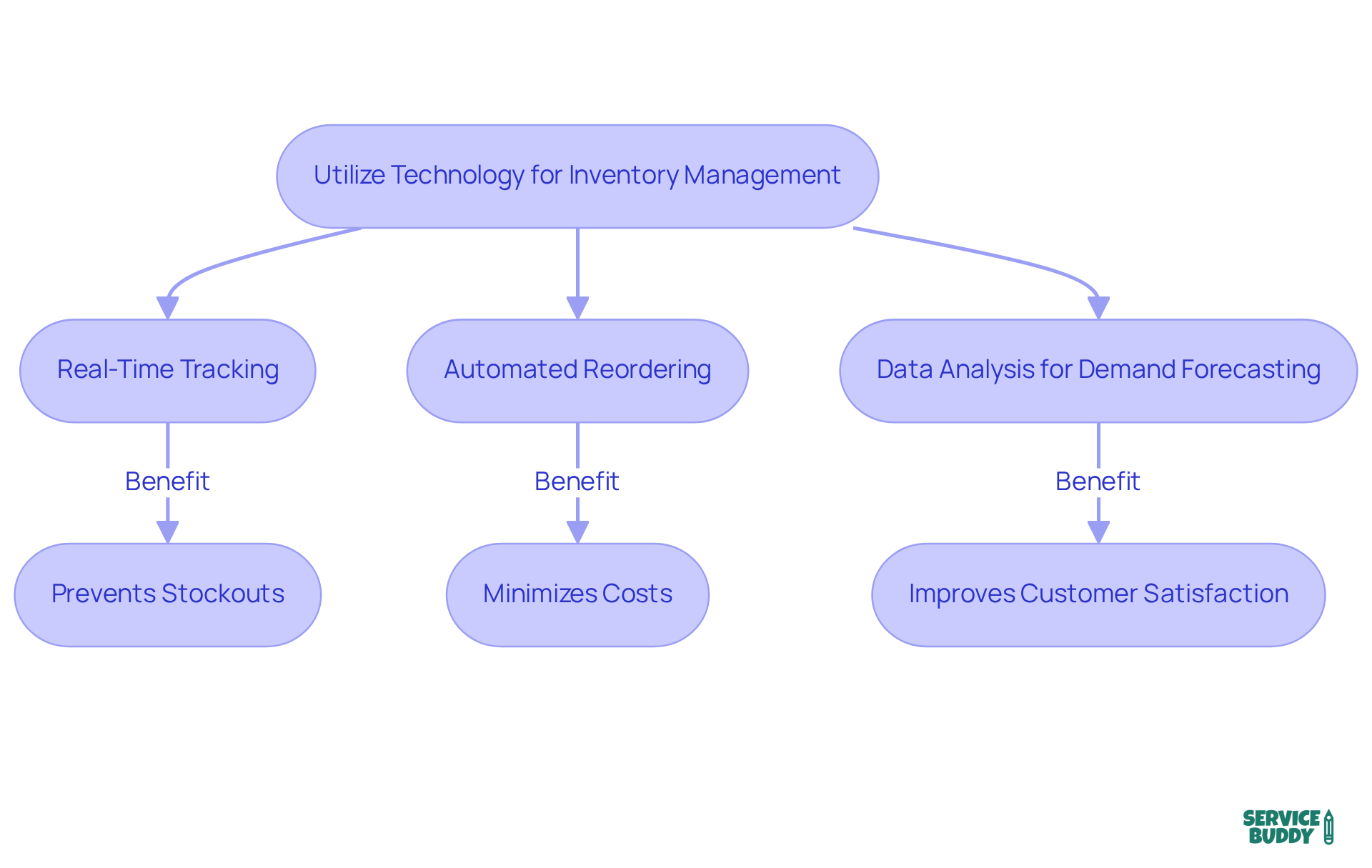 Follow the arrows to see how each step in using technology contributes to better inventory management. Each box explains a key action or benefit, helping you understand how to streamline stock processes. Follow the arrows to see how each step in using technology contributes to better inventory management. Each box explains a key action or benefit, helping you understand how to streamline stock processes.
