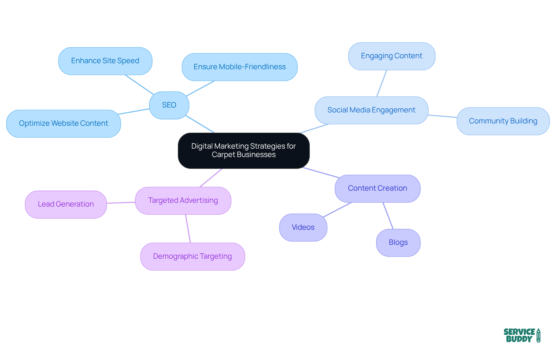 Start at the center with the main idea of digital marketing strategies, then follow the branches to discover each focus area and specific actions that support enhancing online visibility. Start at the center with the main idea of digital marketing strategies, then follow the branches to discover each focus area and specific actions that support enhancing online visibility.