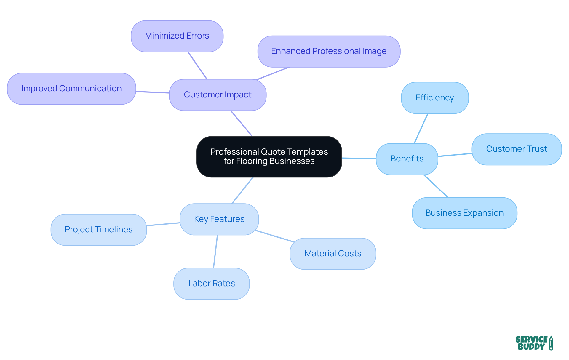 This mindmap illustrates the central idea of using professional quote templates, breaking it down into benefits and key features that contribute to improved quoting and customer satisfaction. This mindmap illustrates the central idea of using professional quote templates, breaking it down into benefits and key features that contribute to improved quoting and customer satisfaction.