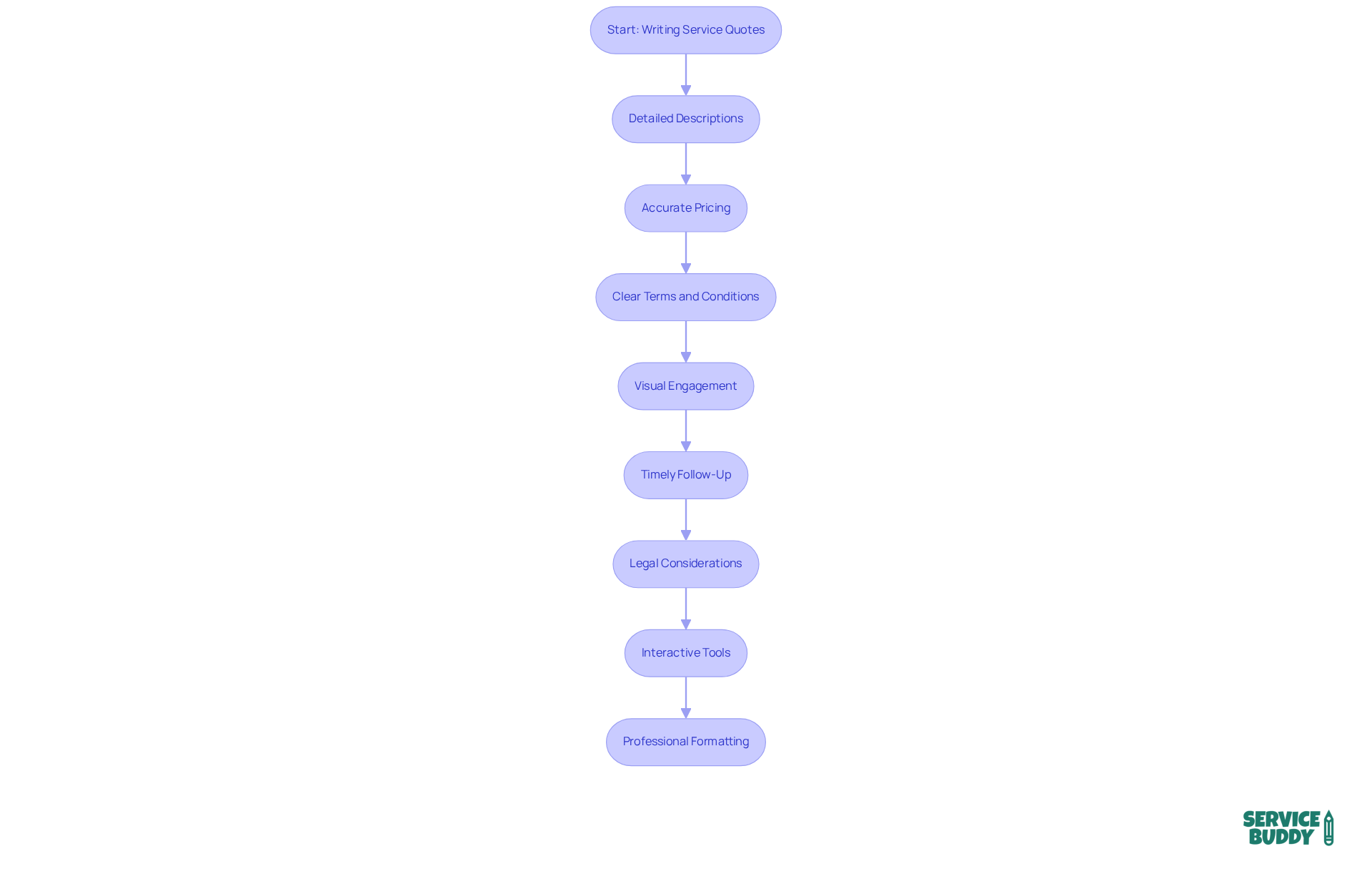 Each box represents a crucial step in the process of creating a service quote. Follow the arrows to understand how each component contributes to a successful estimate. Each box represents a crucial step in the process of creating a service quote. Follow the arrows to understand how each component contributes to a successful estimate.