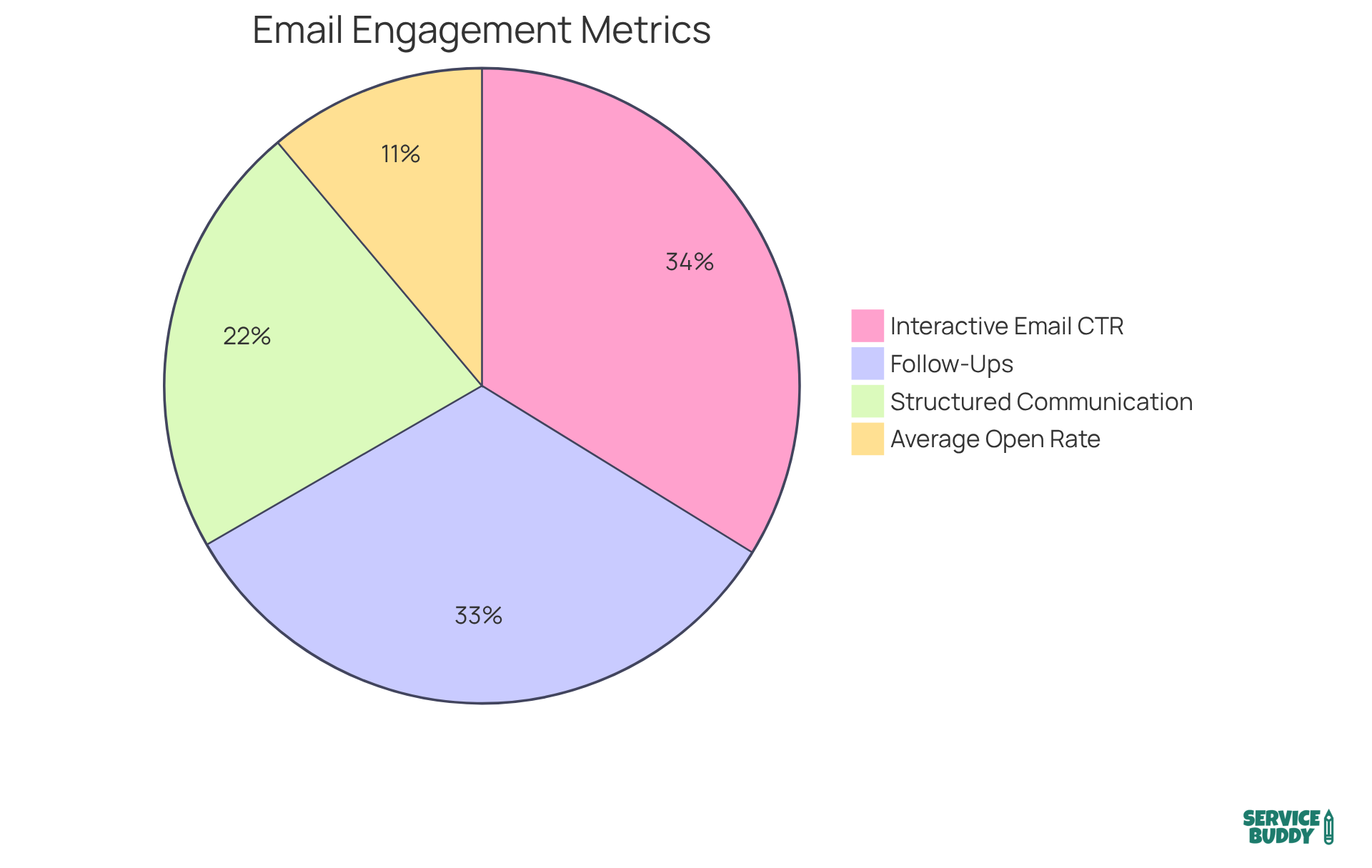 Each slice shows the proportion of decision-makers' preferences and email engagement rates — larger slices represent higher importance or effectiveness in communication. Each slice shows the proportion of decision-makers' preferences and email engagement rates — larger slices represent higher importance or effectiveness in communication.