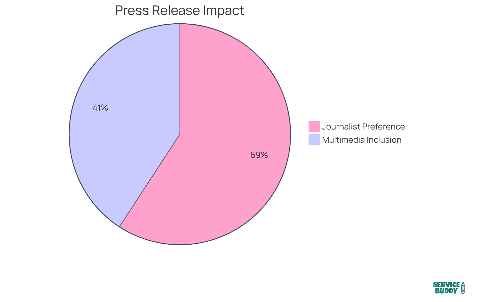The blue slice shows the percentage of journalists who prefer receiving well-crafted press releases, while the green slice represents those that include multimedia components. Together, these elements are crucial for engaging audiences and enhancing brand visibility. The blue slice shows the percentage of journalists who prefer receiving well-crafted press releases, while the green slice represents those that include multimedia components. Together, these elements are crucial for engaging audiences and enhancing brand visibility.
