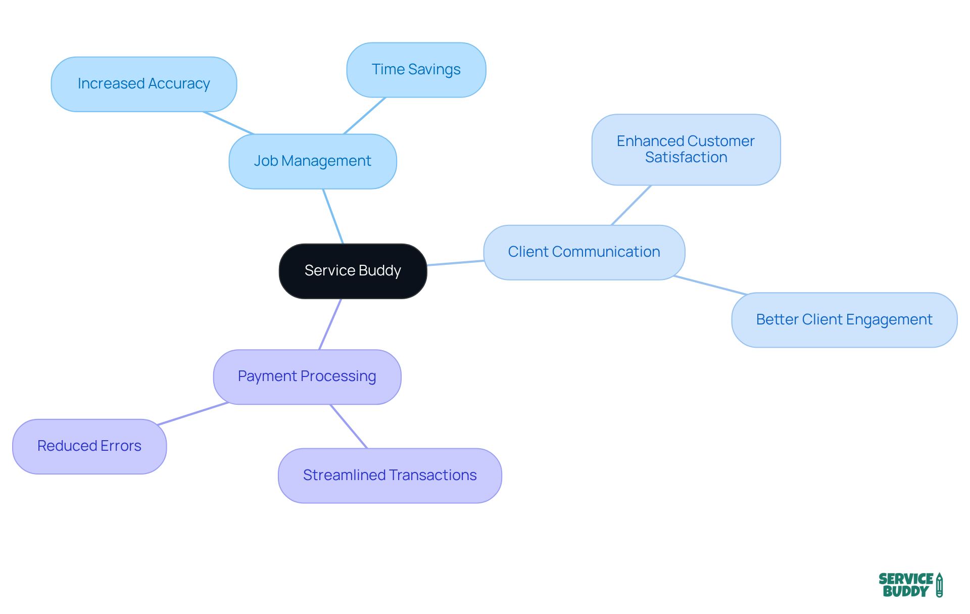 The central node represents the Service Buddy software. Each branch shows a key feature, and the sub-branches illustrate the corresponding benefits, helping you understand how this software can streamline your quoting process. The central node represents the Service Buddy software. Each branch shows a key feature, and the sub-branches illustrate the corresponding benefits, helping you understand how this software can streamline your quoting process.
