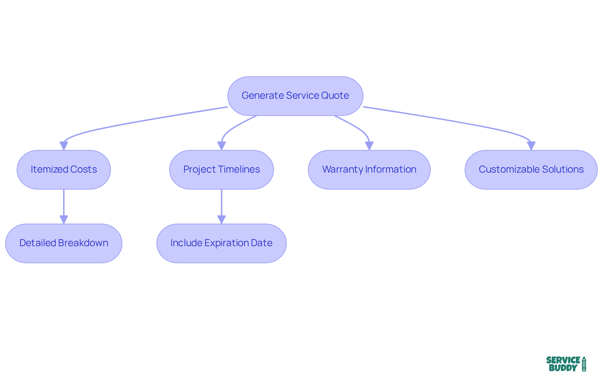This flowchart outlines the essential steps for creating effective service quotes. Each box represents a key component to consider, and the arrows show how they connect to the overall process of attracting and retaining clients. This flowchart outlines the essential steps for creating effective service quotes. Each box represents a key component to consider, and the arrows show how they connect to the overall process of attracting and retaining clients.