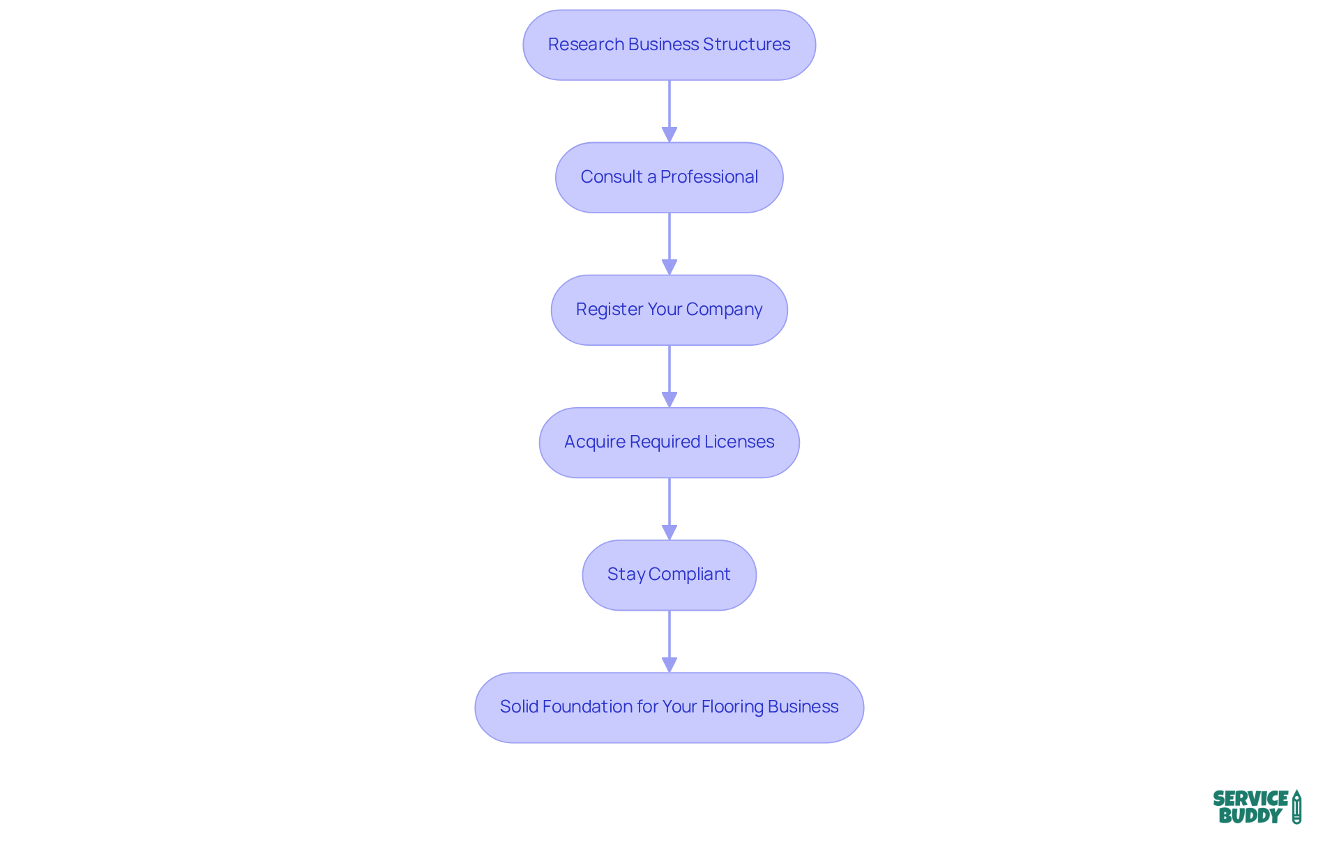 Each box represents a step you need to take to set up your flooring business — follow the arrows to see how each step leads to the next. Each box represents a step you need to take to set up your flooring business — follow the arrows to see how each step leads to the next.
