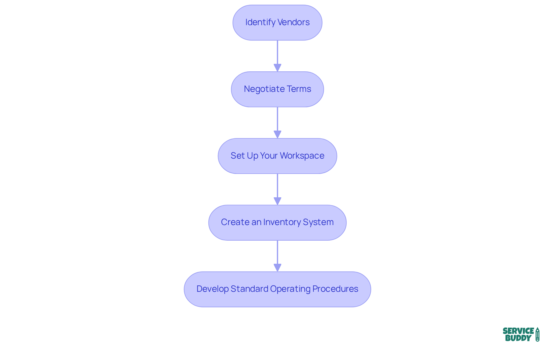 This flowchart outlines the essential steps to successfully source materials and set up your operations. Follow the arrows to see how one step leads to the next, ensuring you cover everything necessary for a smooth operational setup. This flowchart outlines the essential steps to successfully source materials and set up your operations. Follow the arrows to see how one step leads to the next, ensuring you cover everything necessary for a smooth operational setup.