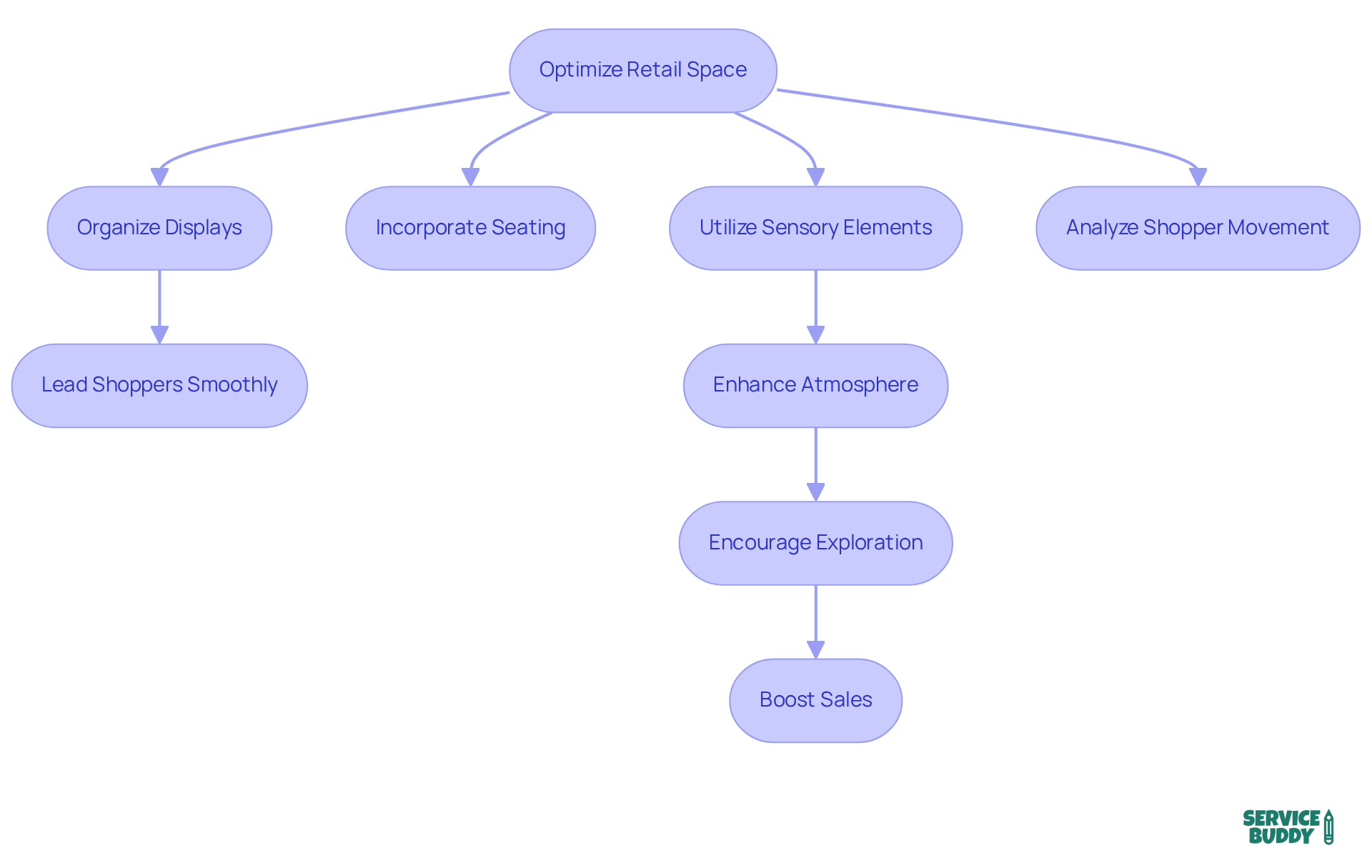Follow the flow from the central goal of optimizing the retail space through various strategies and actions. Each step shows how to make the shopping experience better and boost sales. Follow the flow from the central goal of optimizing the retail space through various strategies and actions. Each step shows how to make the shopping experience better and boost sales.