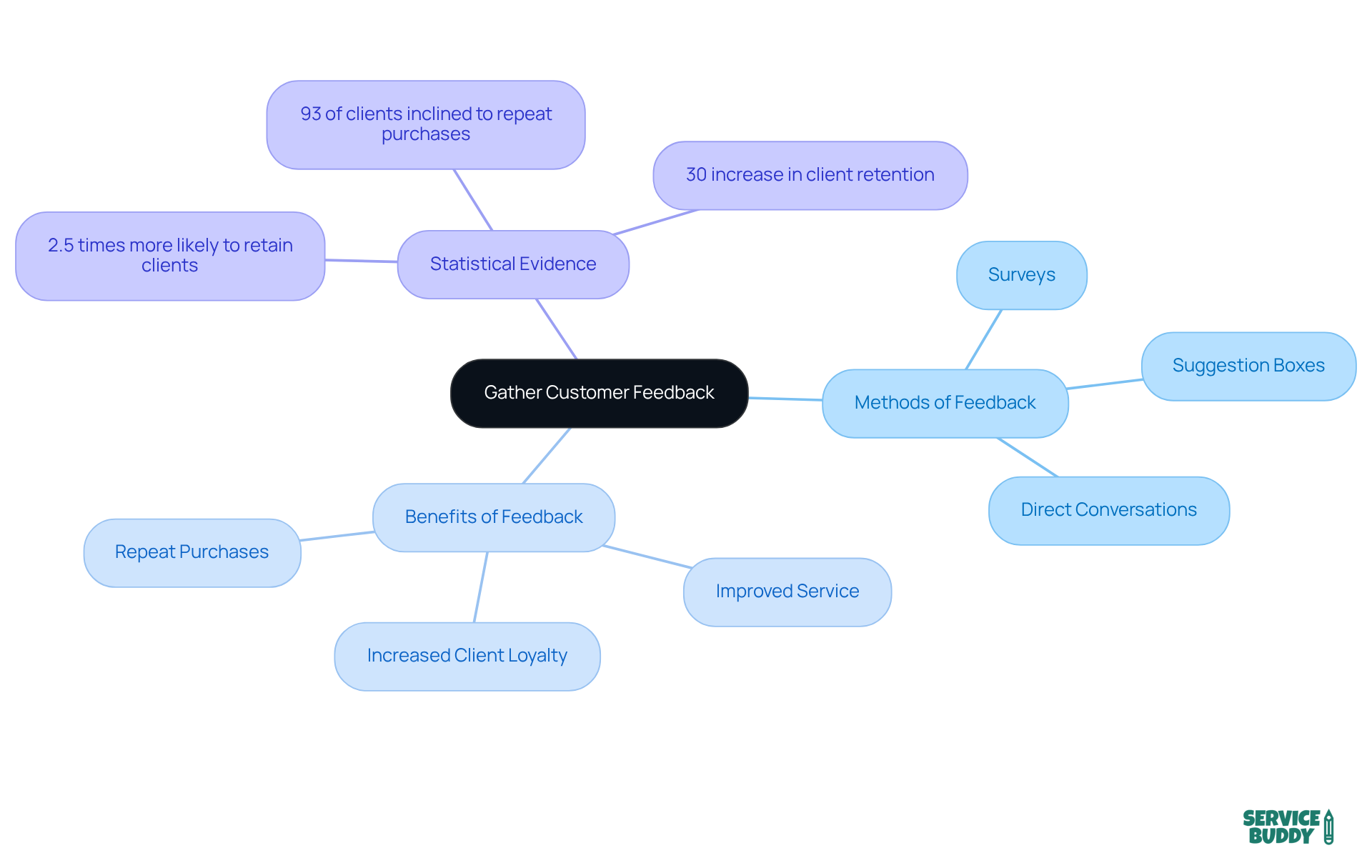 The central idea is about gathering customer feedback. Each branch explores different aspects: methods to collect feedback, the benefits of doing so, and supporting statistics that highlight the importance of client insights. The central idea is about gathering customer feedback. Each branch explores different aspects: methods to collect feedback, the benefits of doing so, and supporting statistics that highlight the importance of client insights.