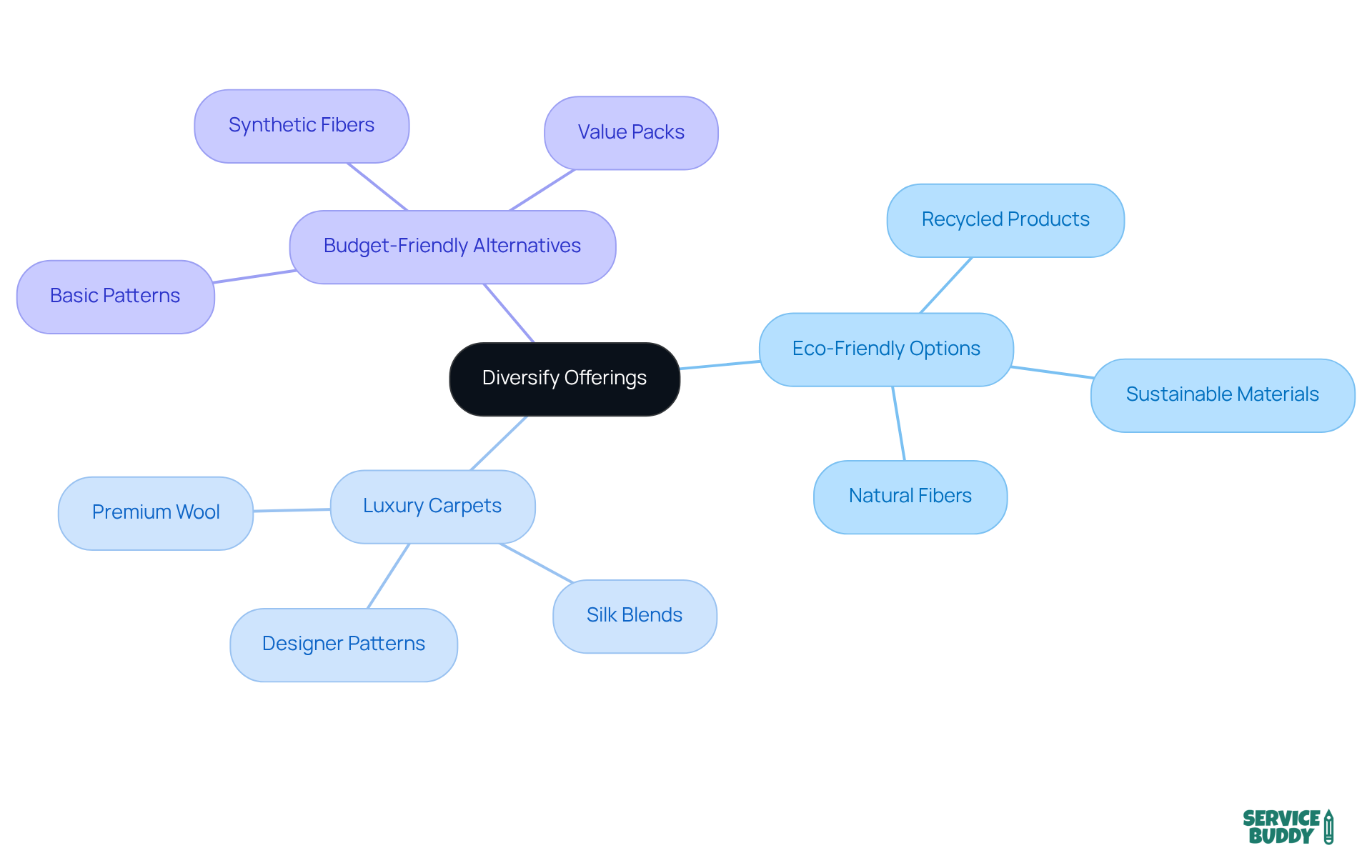 Begin at the center with the strategy to diversify. Each branch leads to a specific product type, showing how different offerings can attract various customers. The more branches you see, the broader the range of options available! Begin at the center with the strategy to diversify. Each branch leads to a specific product type, showing how different offerings can attract various customers. The more branches you see, the broader the range of options available!