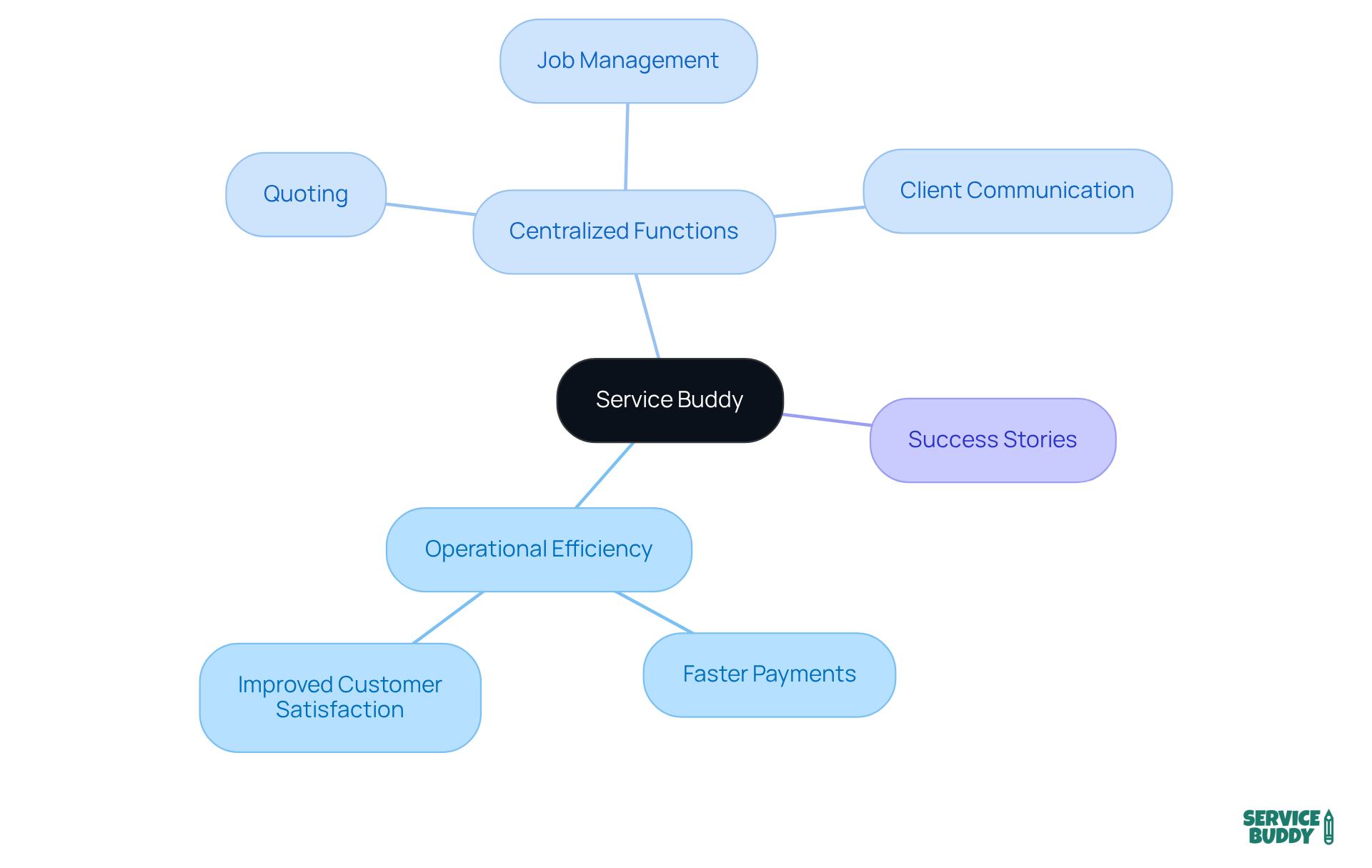 The center represents Service Buddy, while branches show its main features and benefits. Follow the branches to see how each function contributes to overall efficiency and success. The center represents Service Buddy, while branches show its main features and benefits. Follow the branches to see how each function contributes to overall efficiency and success.