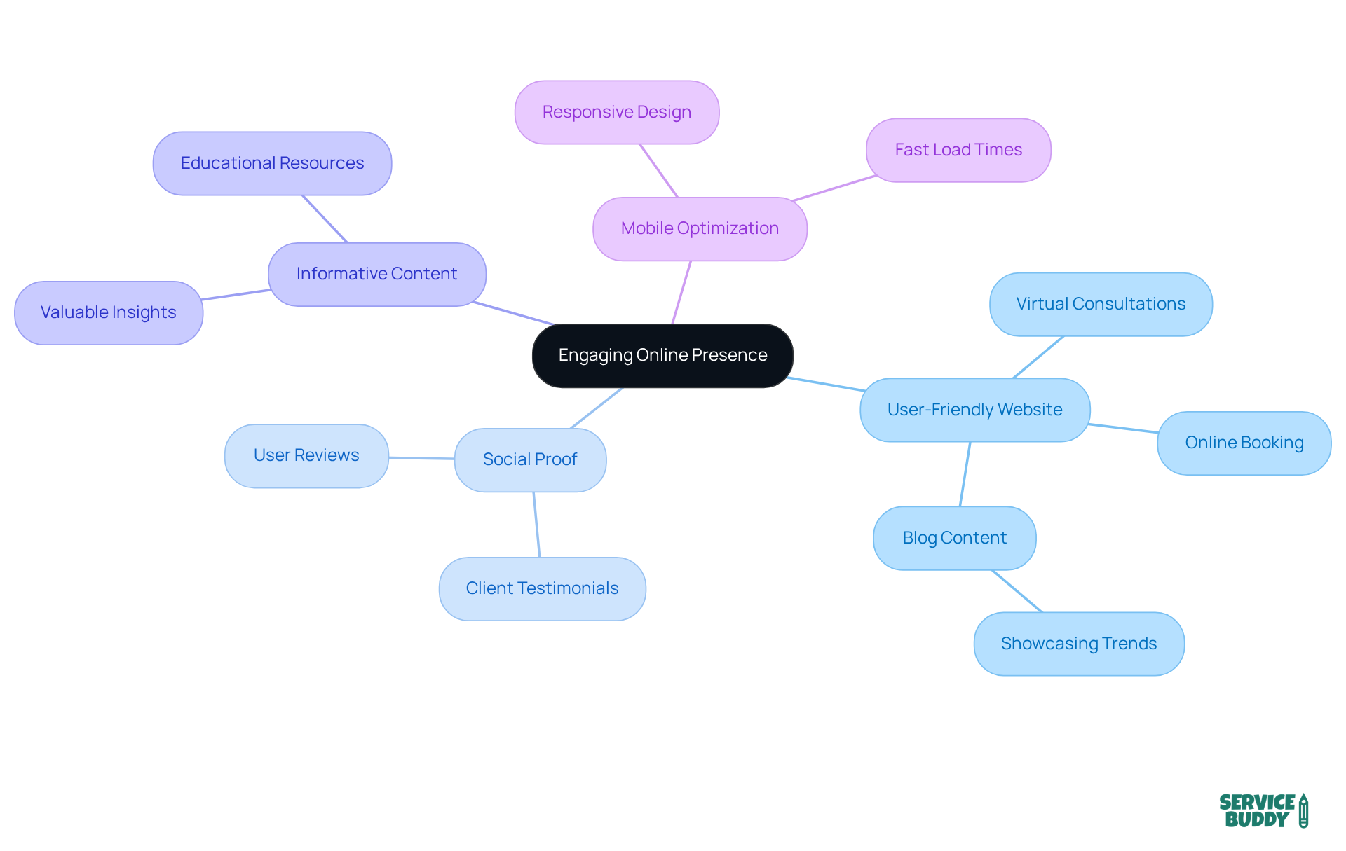 Begin at the center with the main focus of enhancing your online presence. Each branch represents a key strategy, and the sub-branches provide specific actions or considerations related to that strategy. This way, you can easily visualize how each element contributes to your overall goal. Begin at the center with the main focus of enhancing your online presence. Each branch represents a key strategy, and the sub-branches provide specific actions or considerations related to that strategy. This way, you can easily visualize how each element contributes to your overall goal.