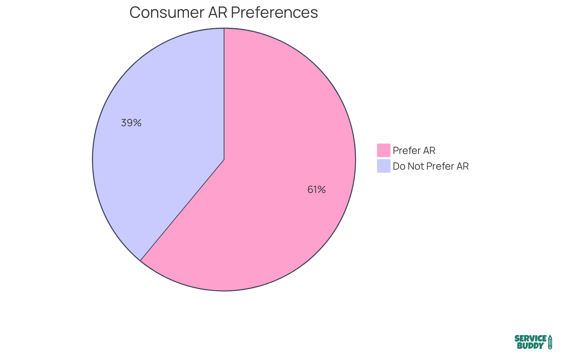 The teal slice shows the 61% of consumers who prefer shopping at retailers with AR experiences, while the gray slice represents the 39% who do not. The teal slice shows the 61% of consumers who prefer shopping at retailers with AR experiences, while the gray slice represents the 39% who do not.