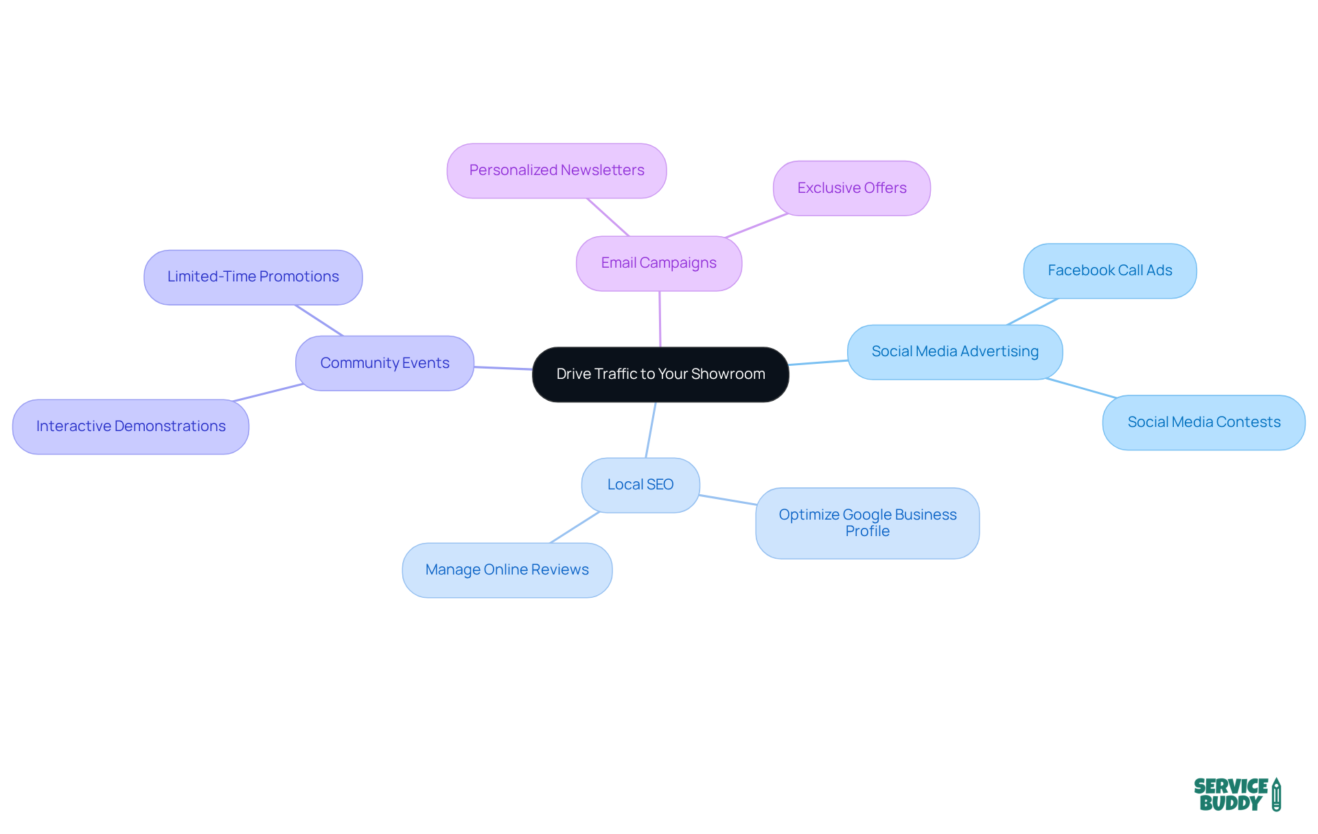 This mindmap illustrates various marketing strategies to attract more visitors to your showroom. The central idea is surrounded by key strategies, each with specific actions that can help boost foot traffic. This mindmap illustrates various marketing strategies to attract more visitors to your showroom. The central idea is surrounded by key strategies, each with specific actions that can help boost foot traffic.
